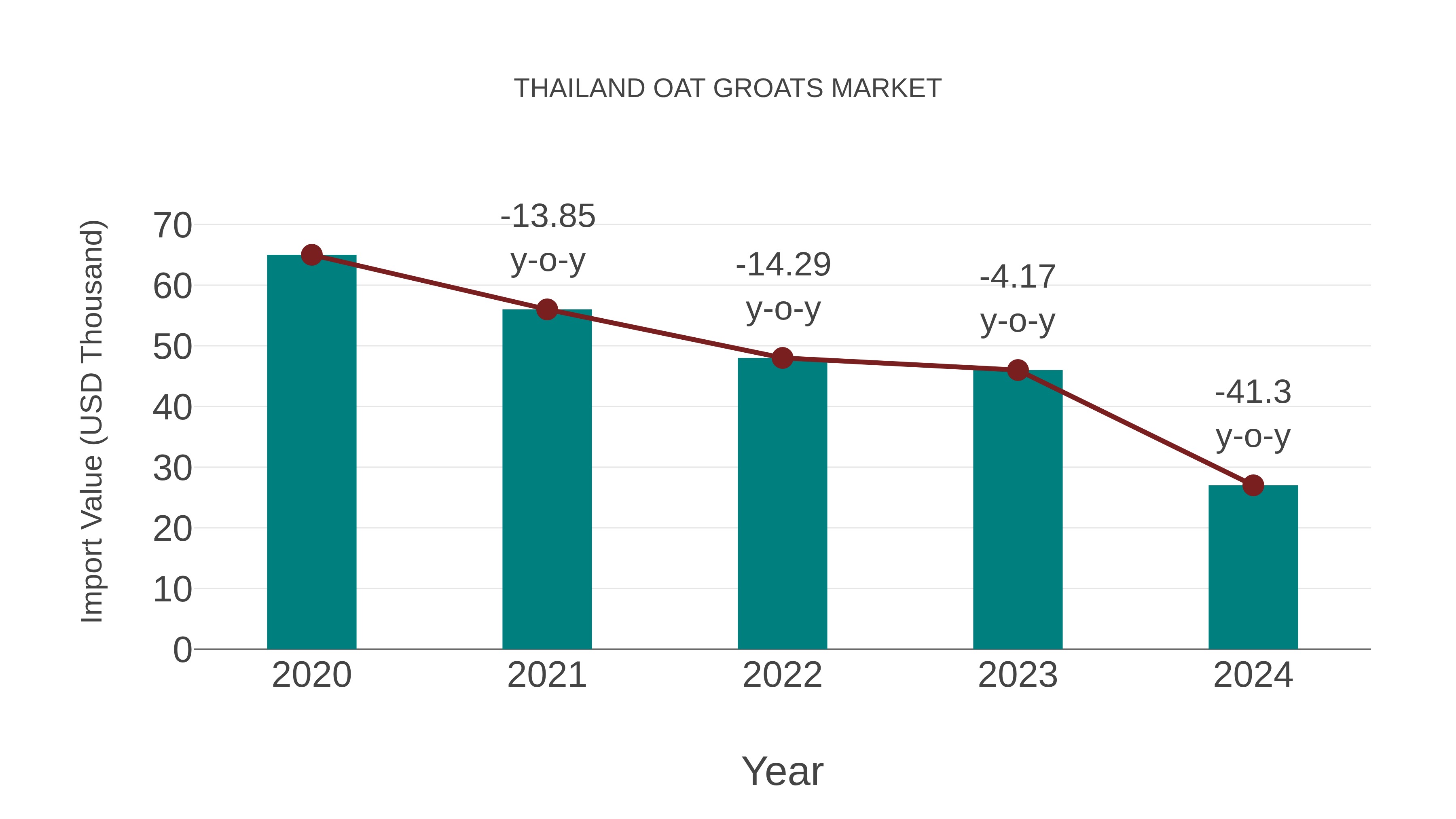  Thailand Oat Groats Market: Import Trend Analysis