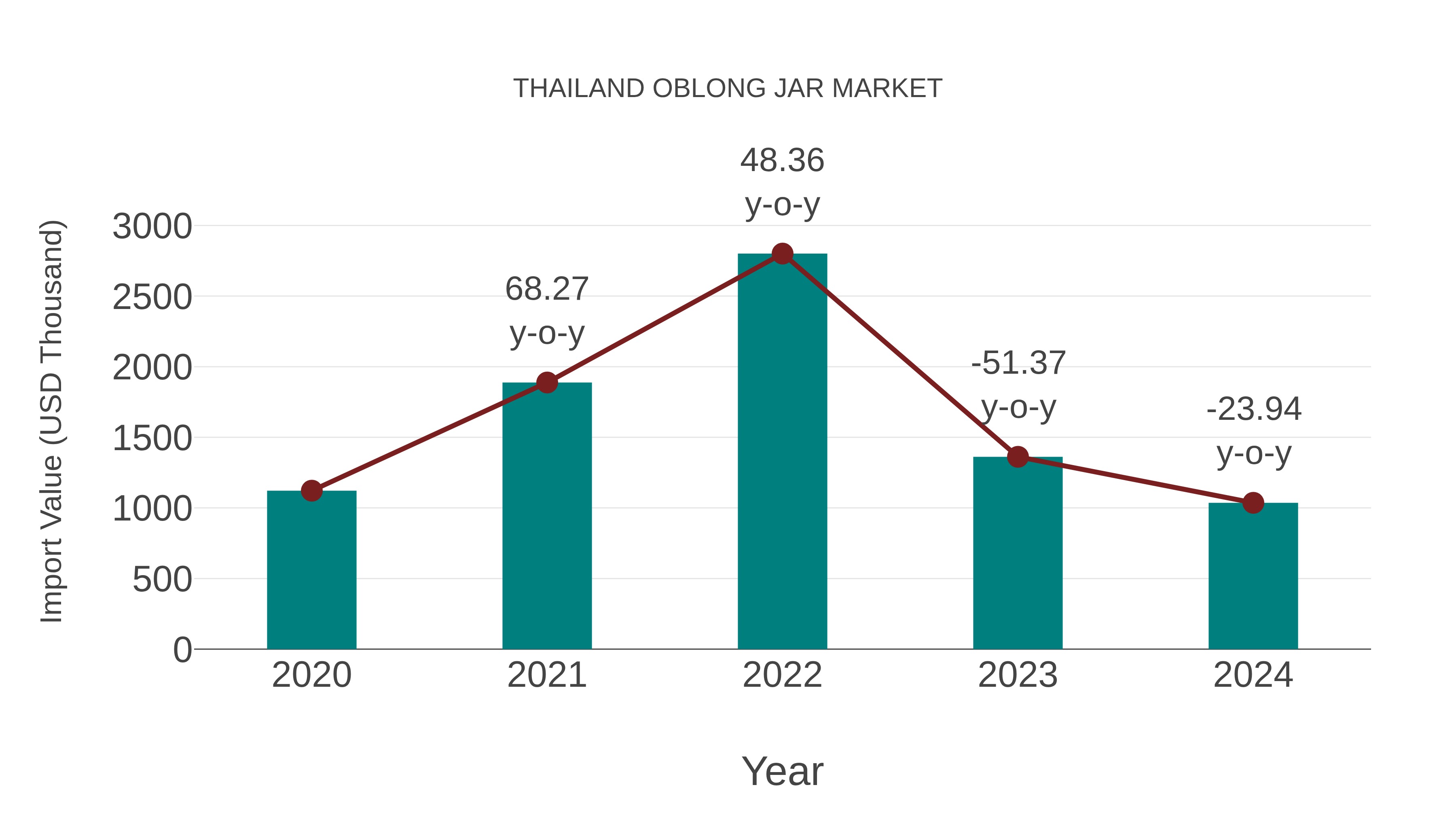  Thailand Oblong Jar Market: Import Trend Analysis
