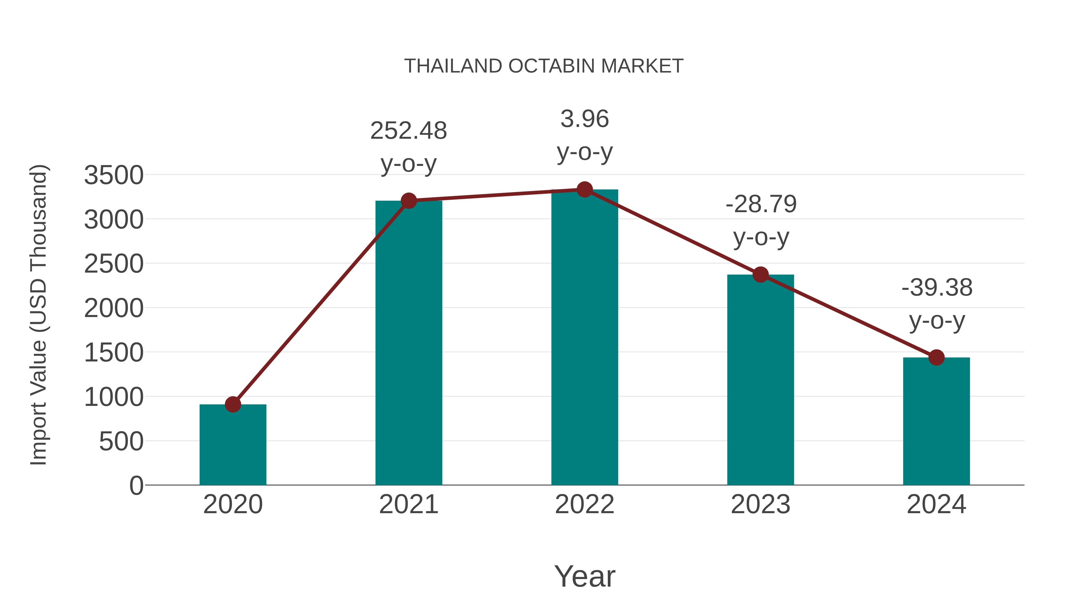  Thailand Octabin Market: Import Trend Analysis
