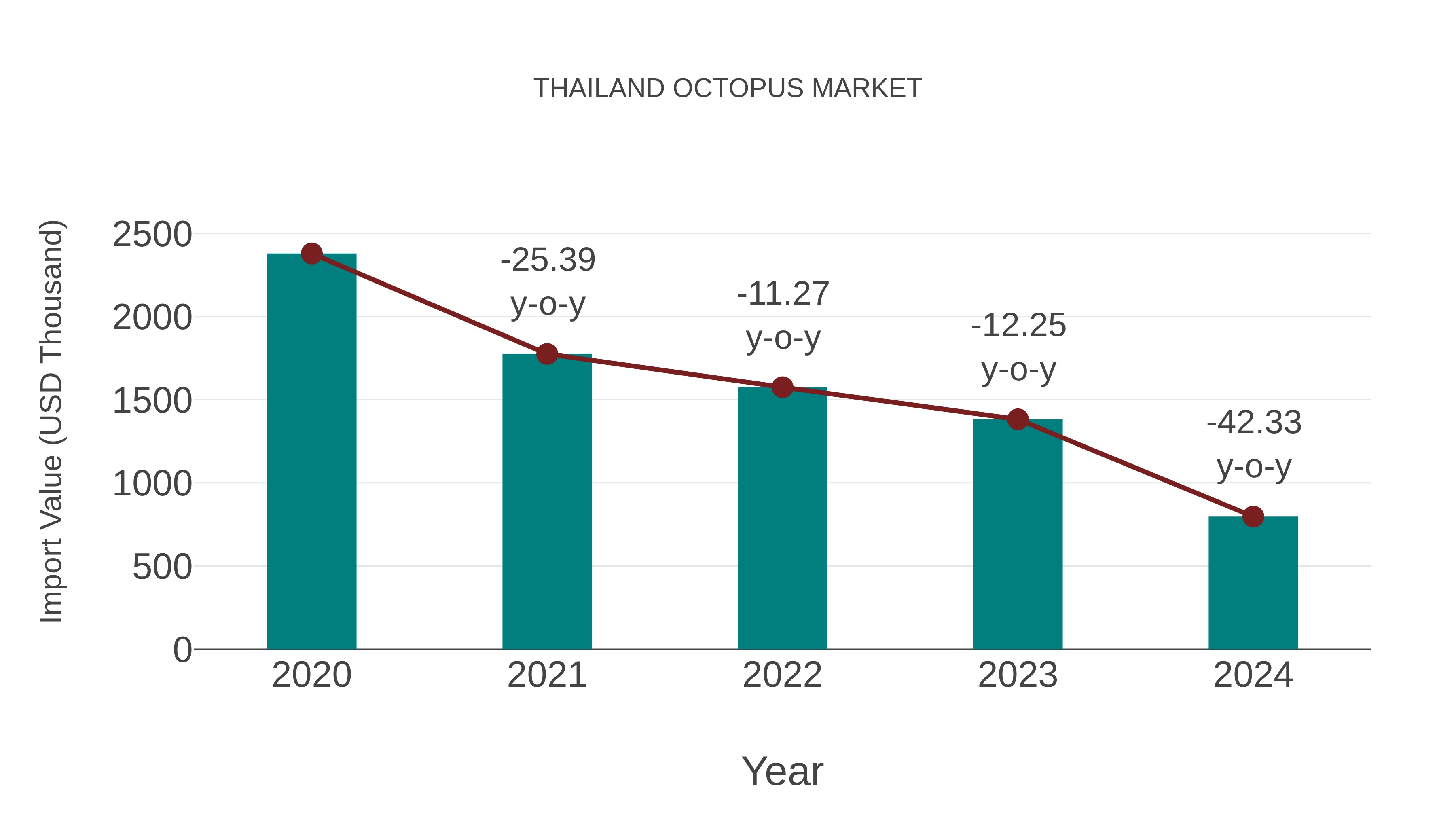  Thailand Octopus Market: Import Trend Analysis