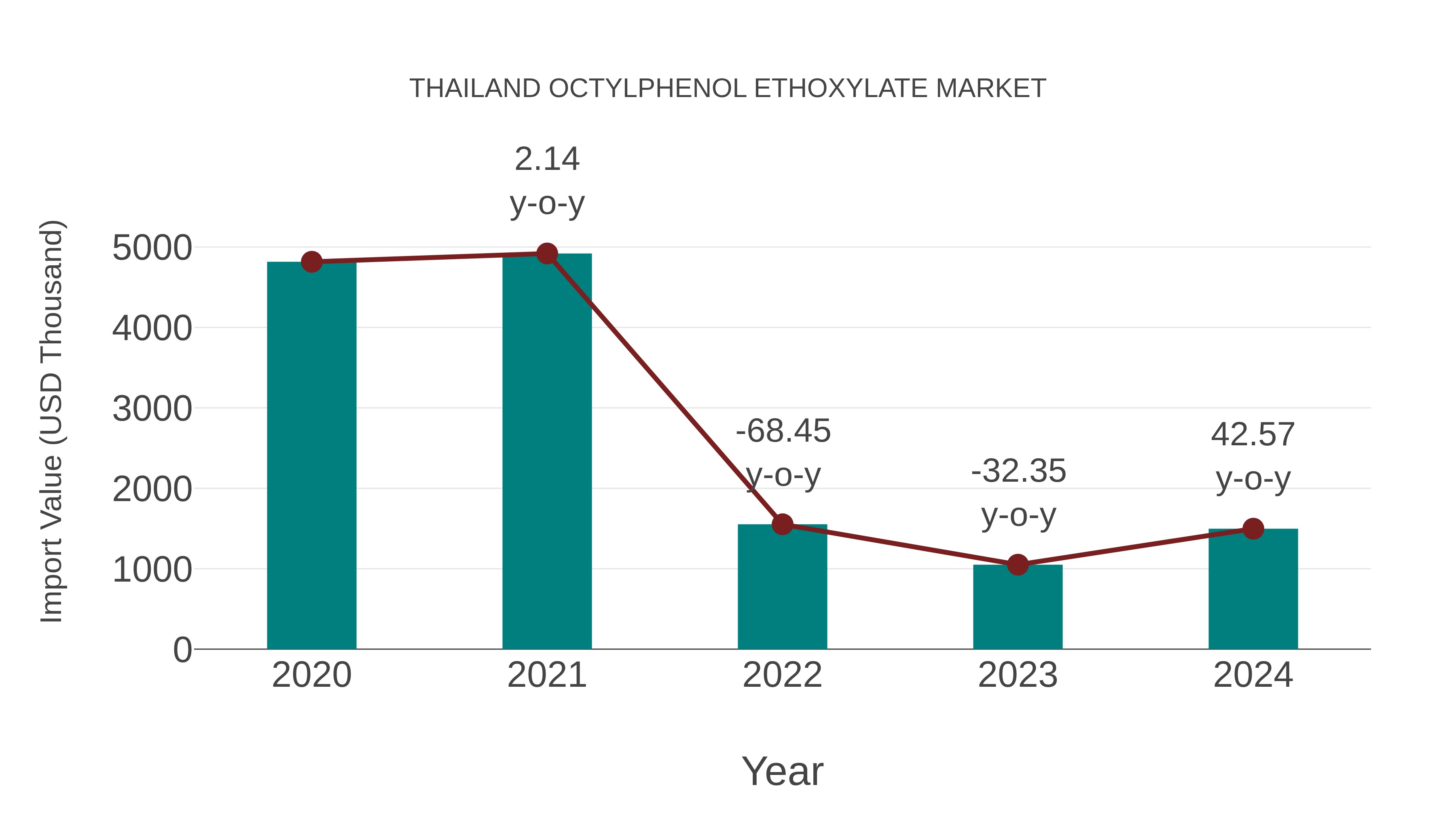  Thailand Octylphenol Ethoxylate Market: Import Trend Analysis
