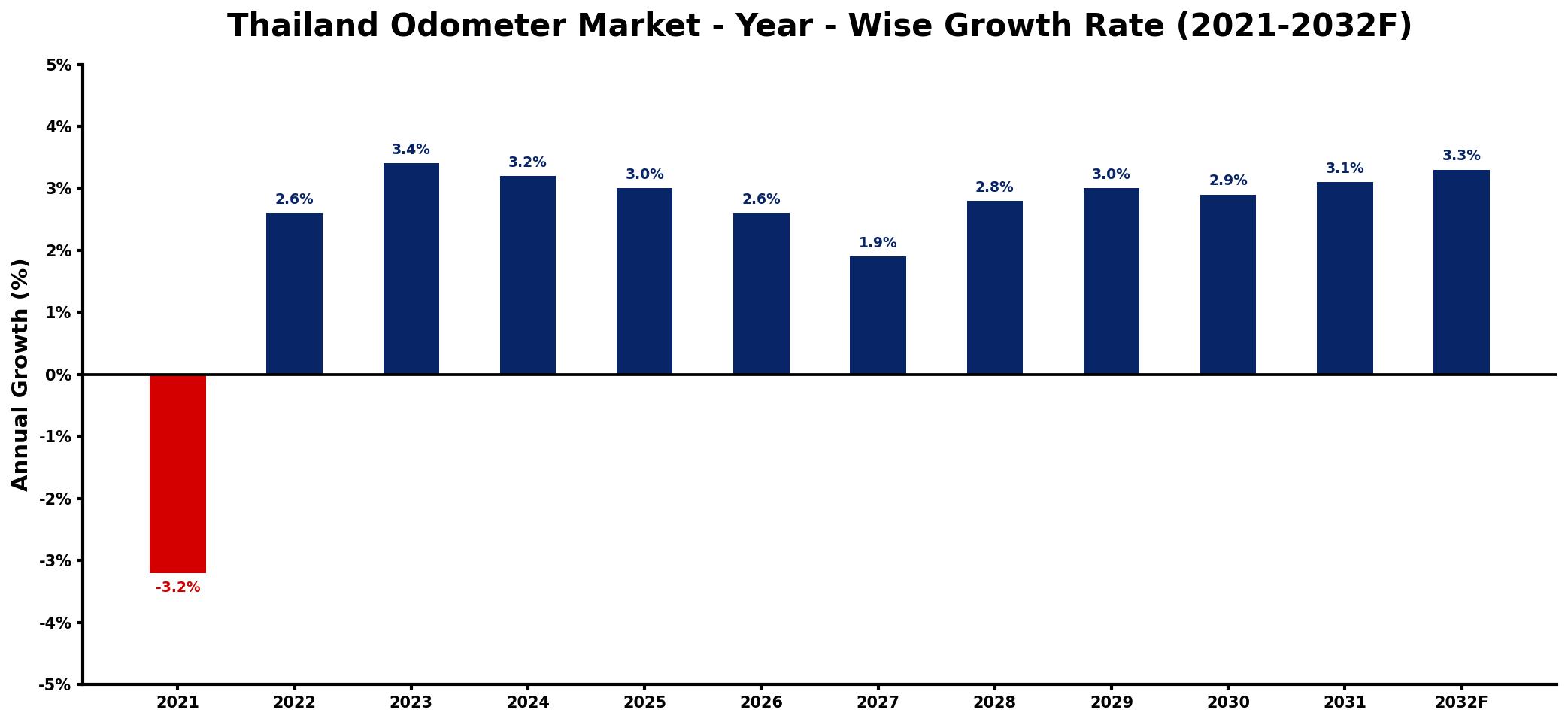 Thailand Odometer Market Year-wise Growth Rate and Key Drivers
