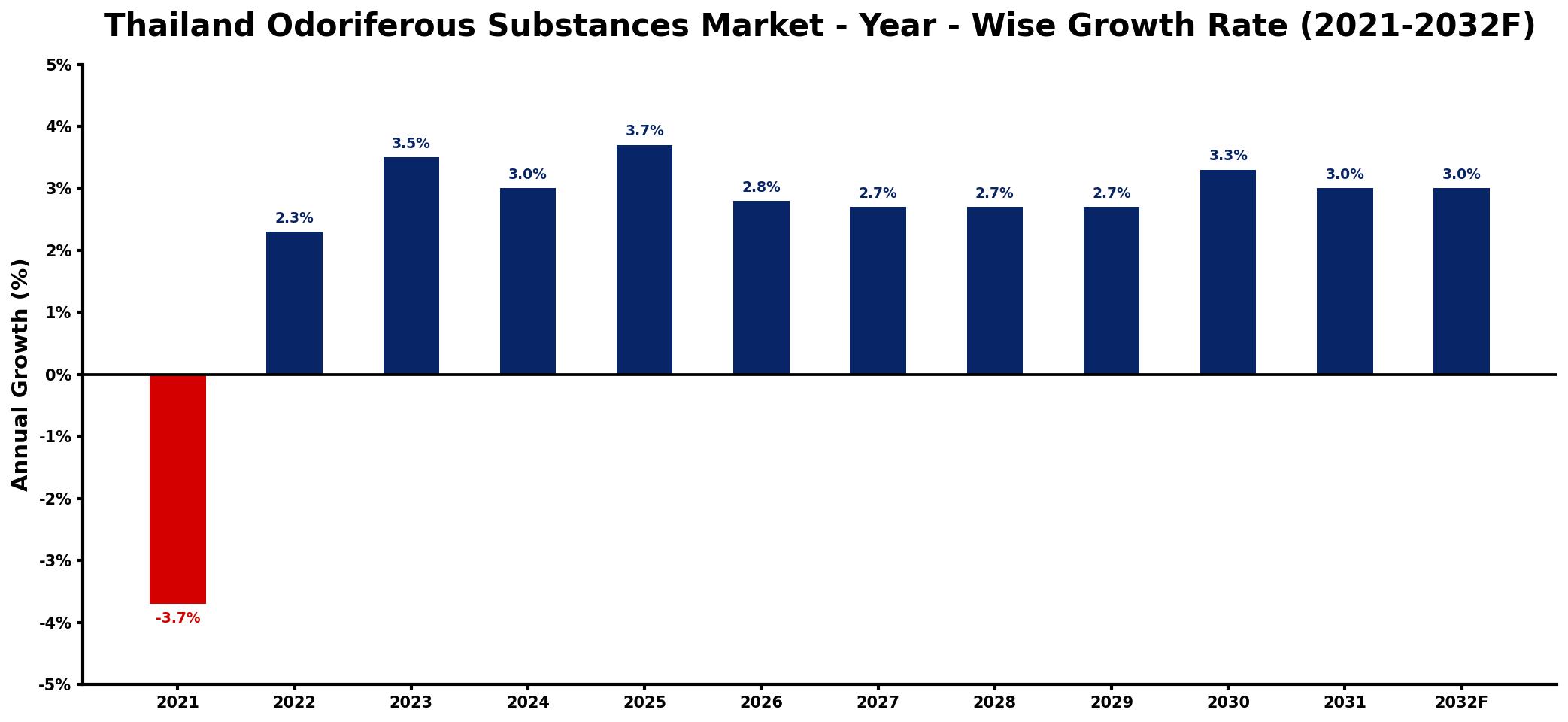 Thailand Odoriferous Substances Market Year-wise Growth Rate and Key Drivers