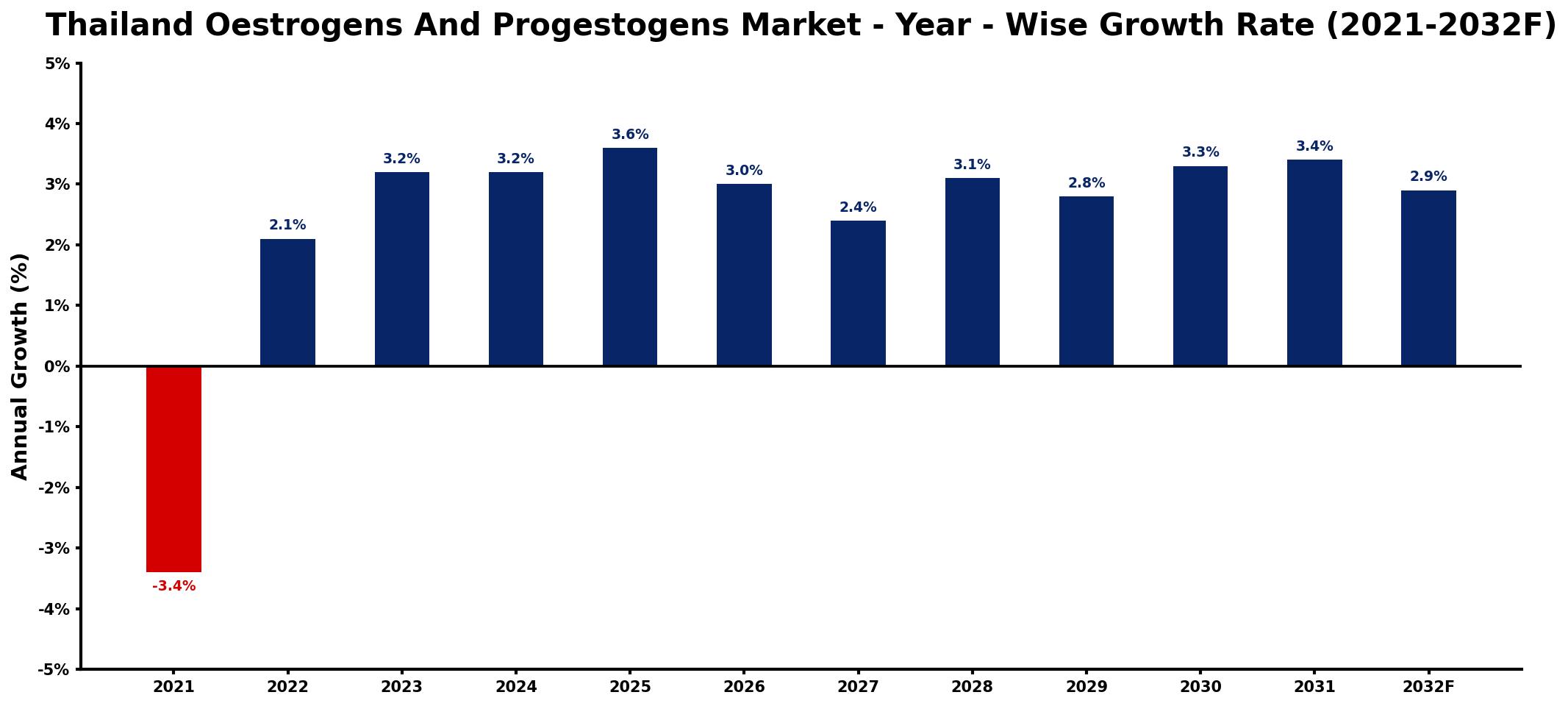 Thailand Oestrogens And Progestogens Market Year-wise Growth Rate and Key Drivers