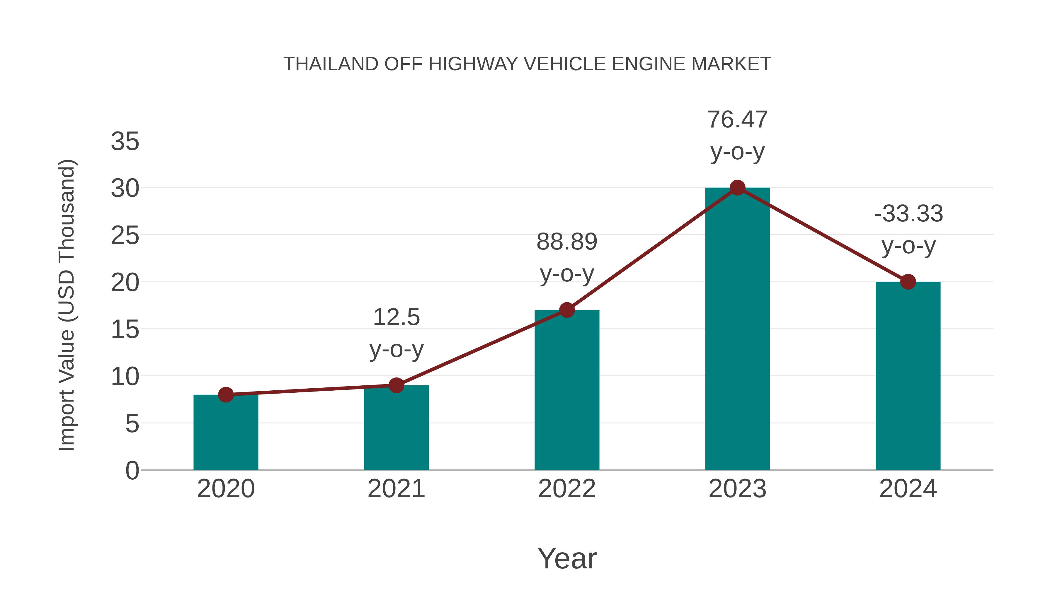 Thailand Off Highway Vehicle Engine Market: Import Trend Analysis
