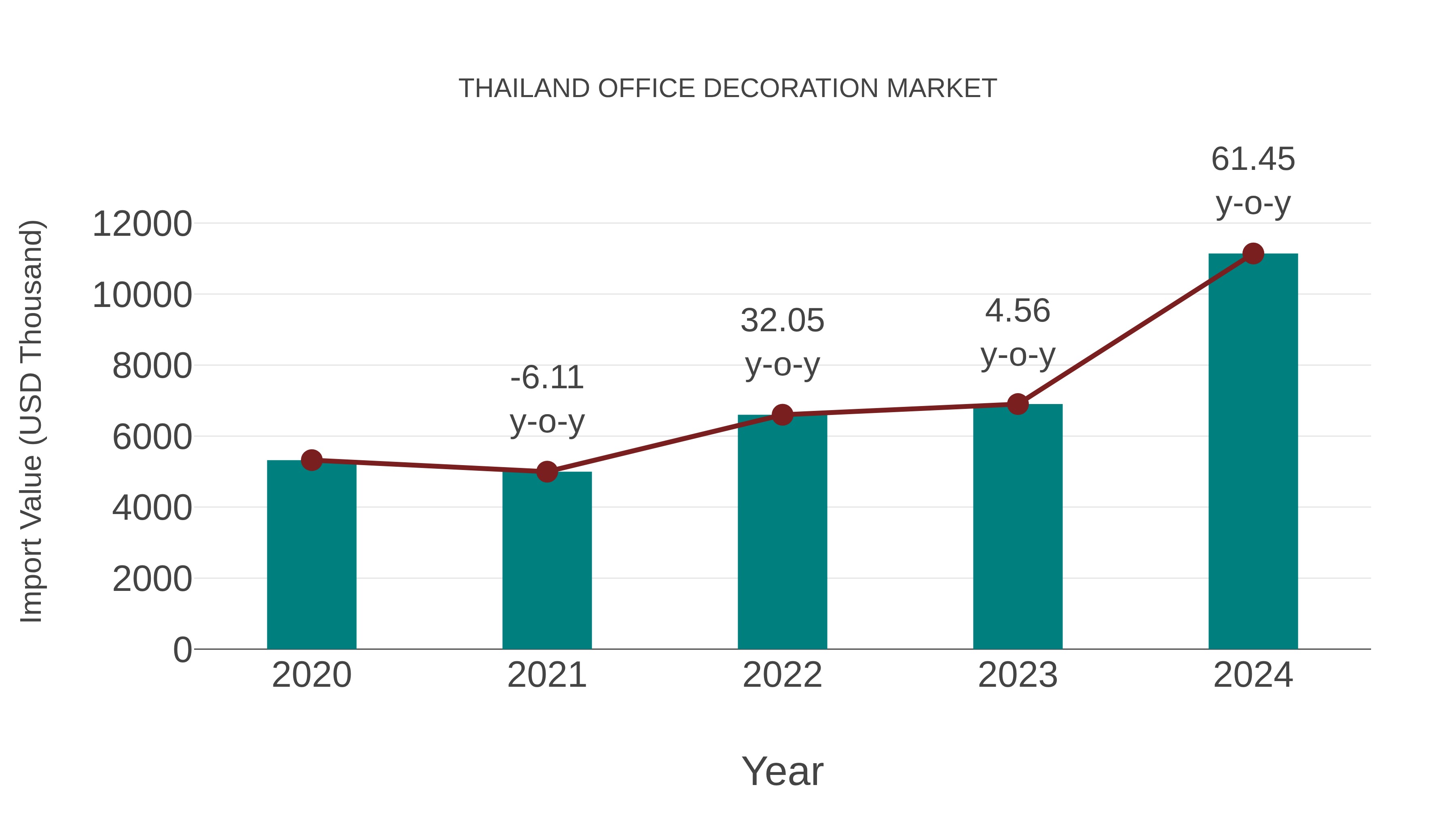 Thailand Office Decoration Market: Import Trend Analysis
