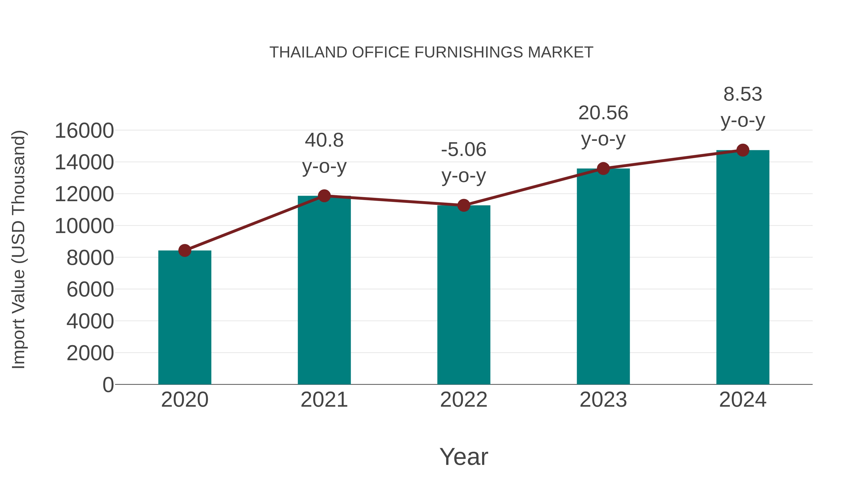  Thailand Office Furnishings Market: Import Trend Analysis