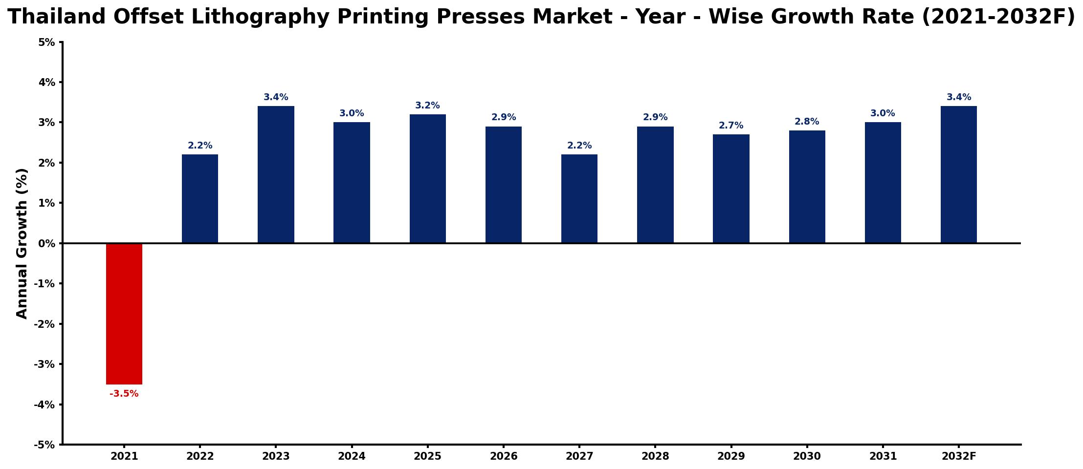 Thailand Offset Lithography Printing Presses Market Year-wise Growth Rate and Key Drivers