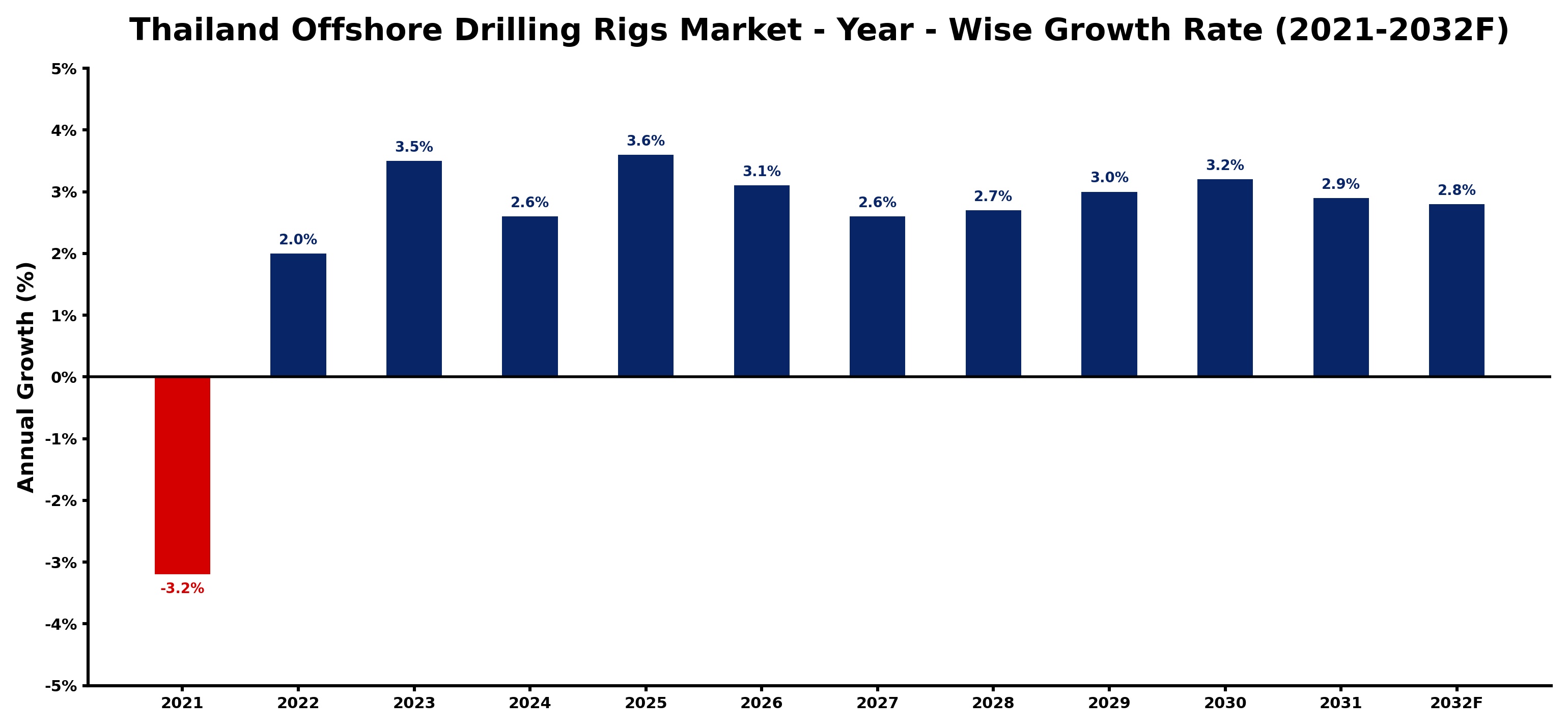 Thailand Offshore Drilling Rigs Market Year-wise Growth Rate and Key Drivers