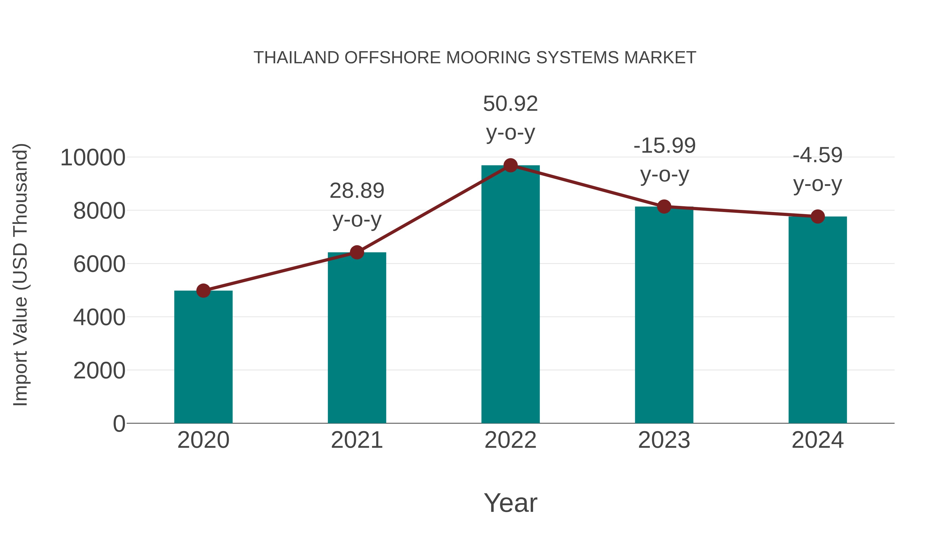 Thailand Offshore Mooring Systems Market: Import Trend Analysis