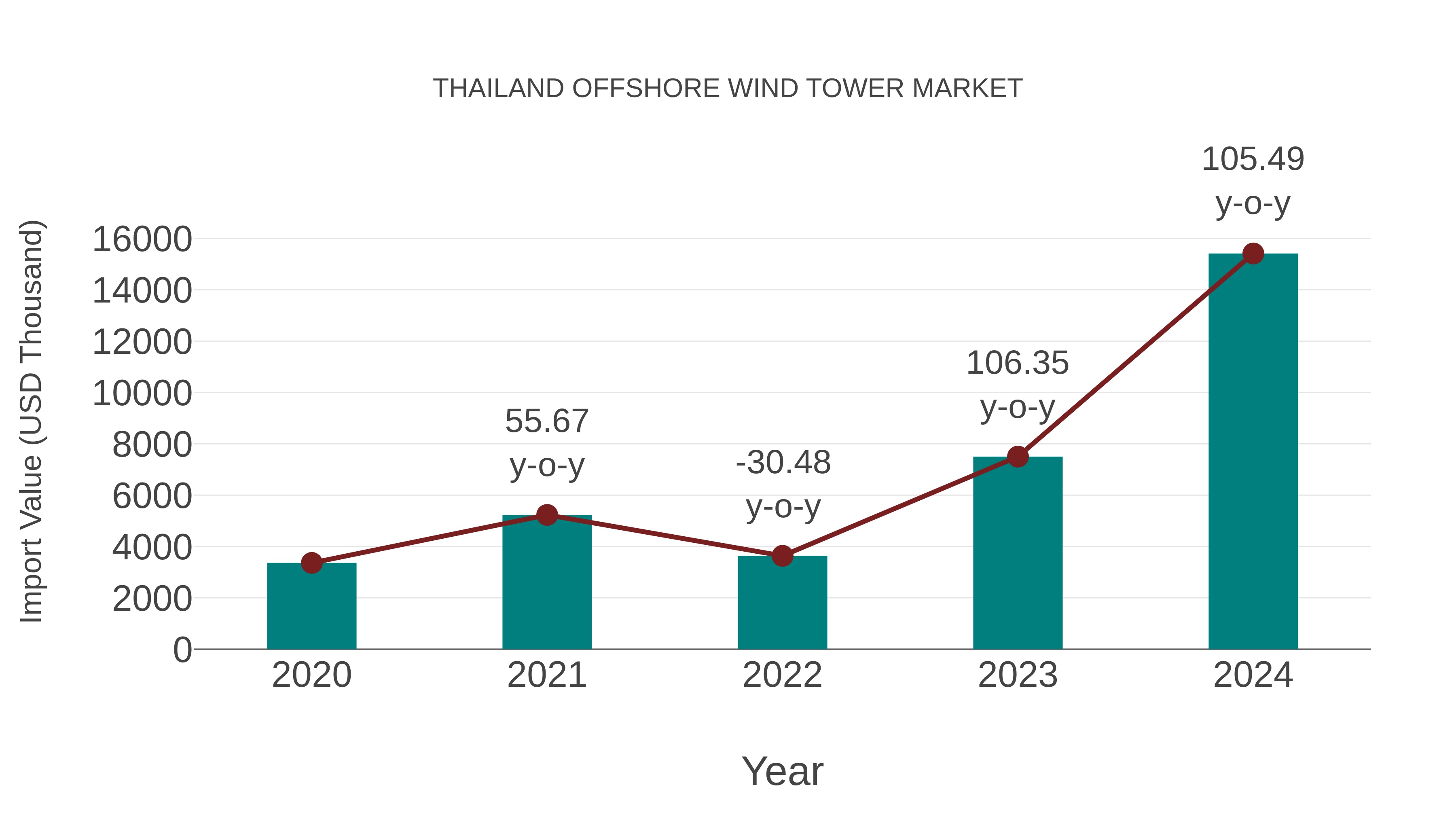  Thailand Offshore Wind Tower Market: Import Trend Analysis