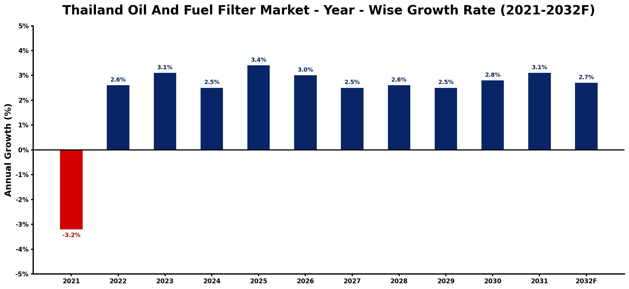 Thailand Oil And Fuel Filter Market Year-wise Growth Rate and Key Drivers