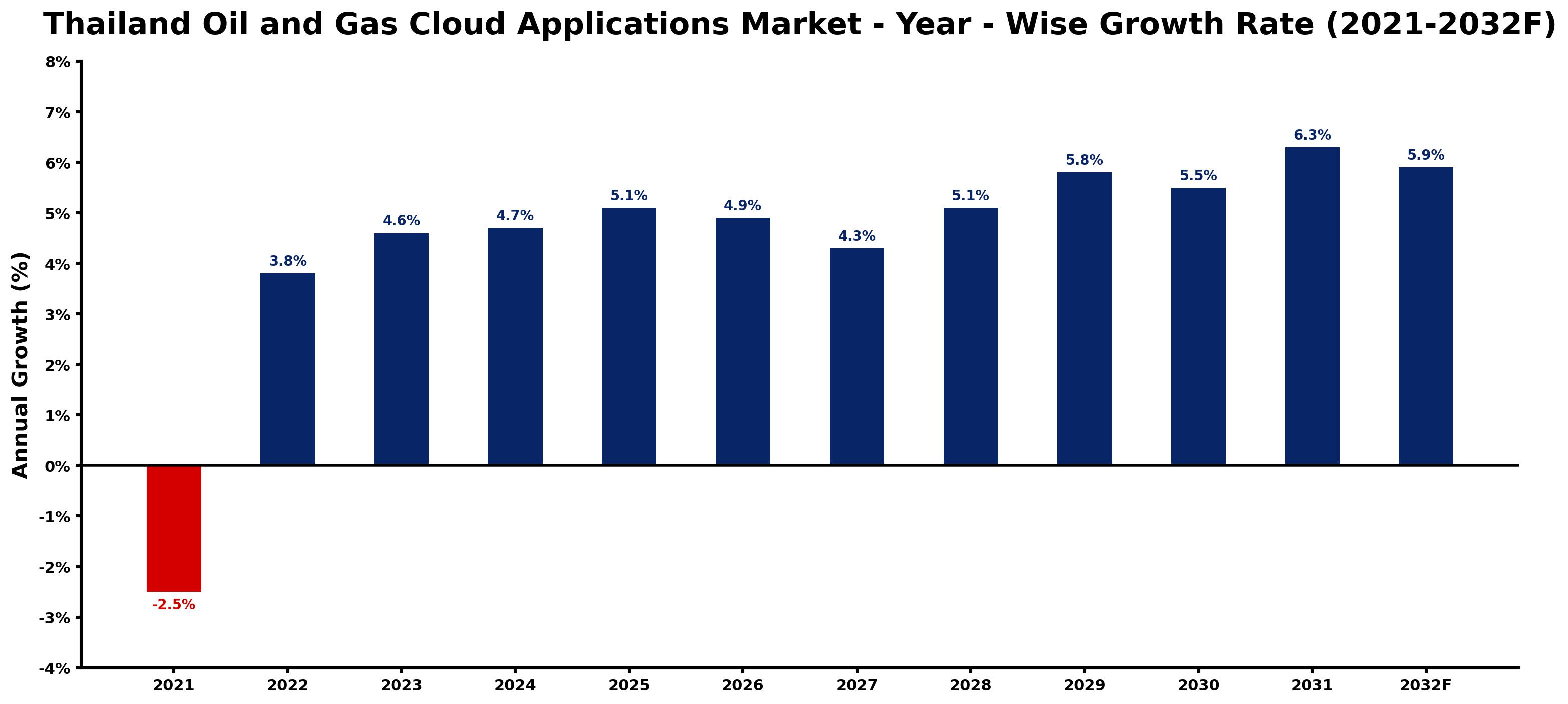 Thailand Oil and Gas Cloud Applications Market Year-wise Growth Rate and Key Drivers
