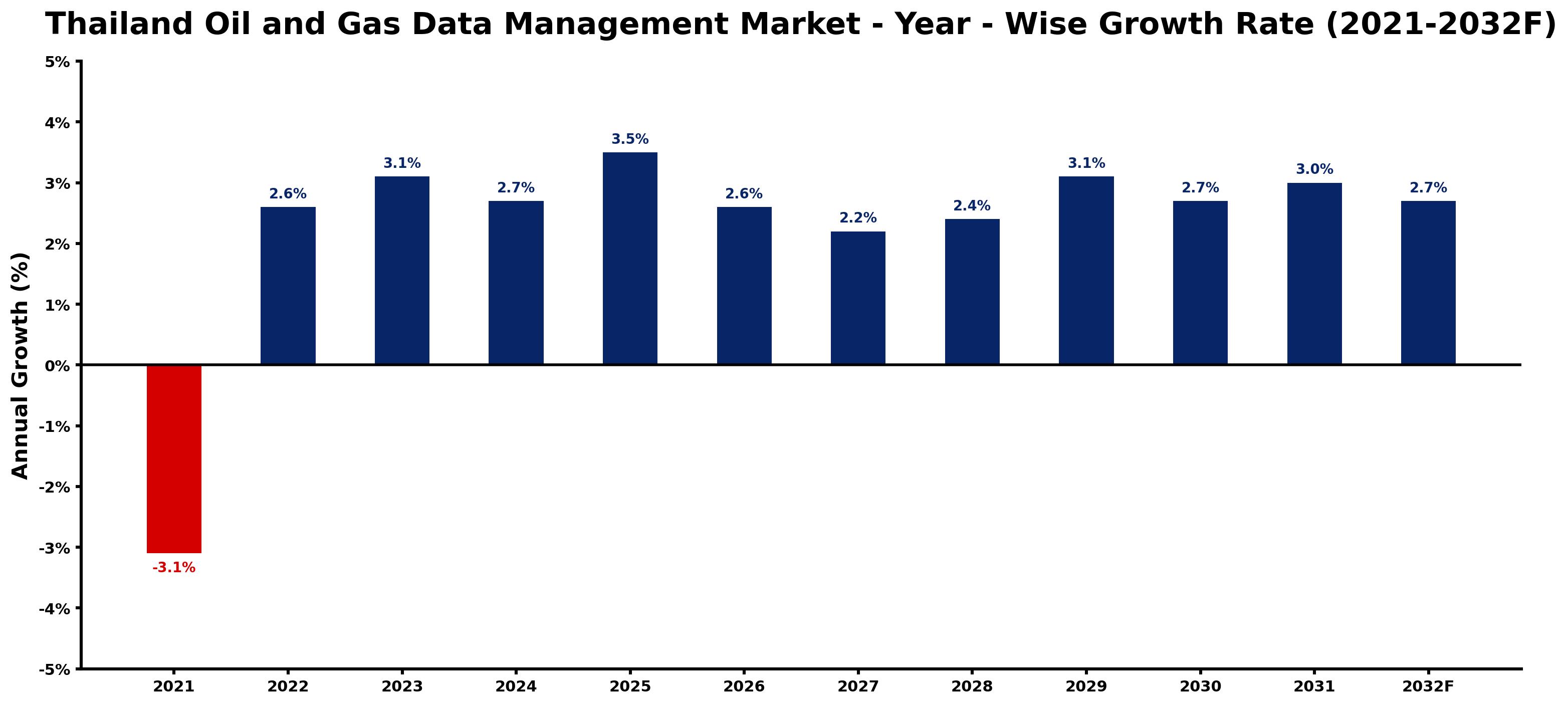 Thailand Oil and Gas Data Management Market Year-wise Growth Rate and Key Drivers