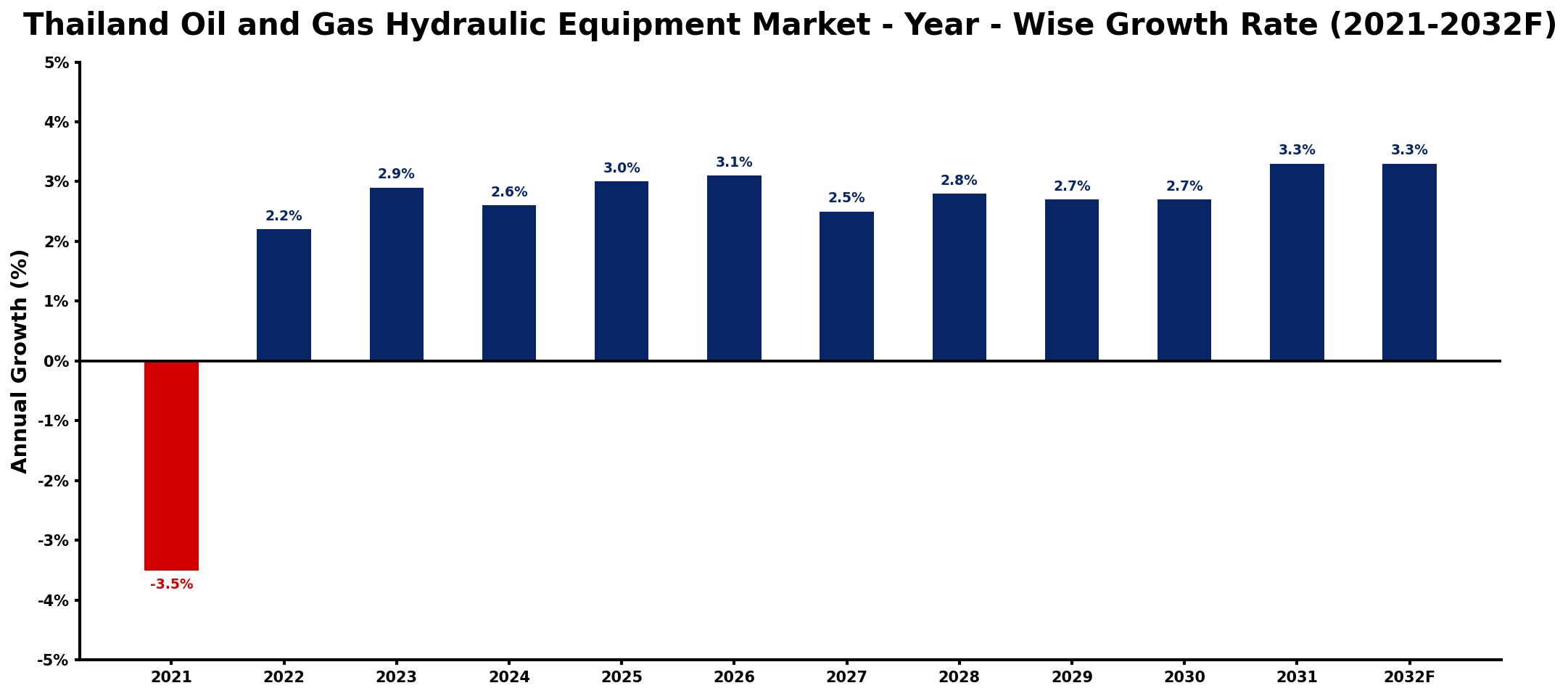 Thailand Oil and Gas Hydraulic Equipment Market Year-wise Growth Rate and Key Drivers