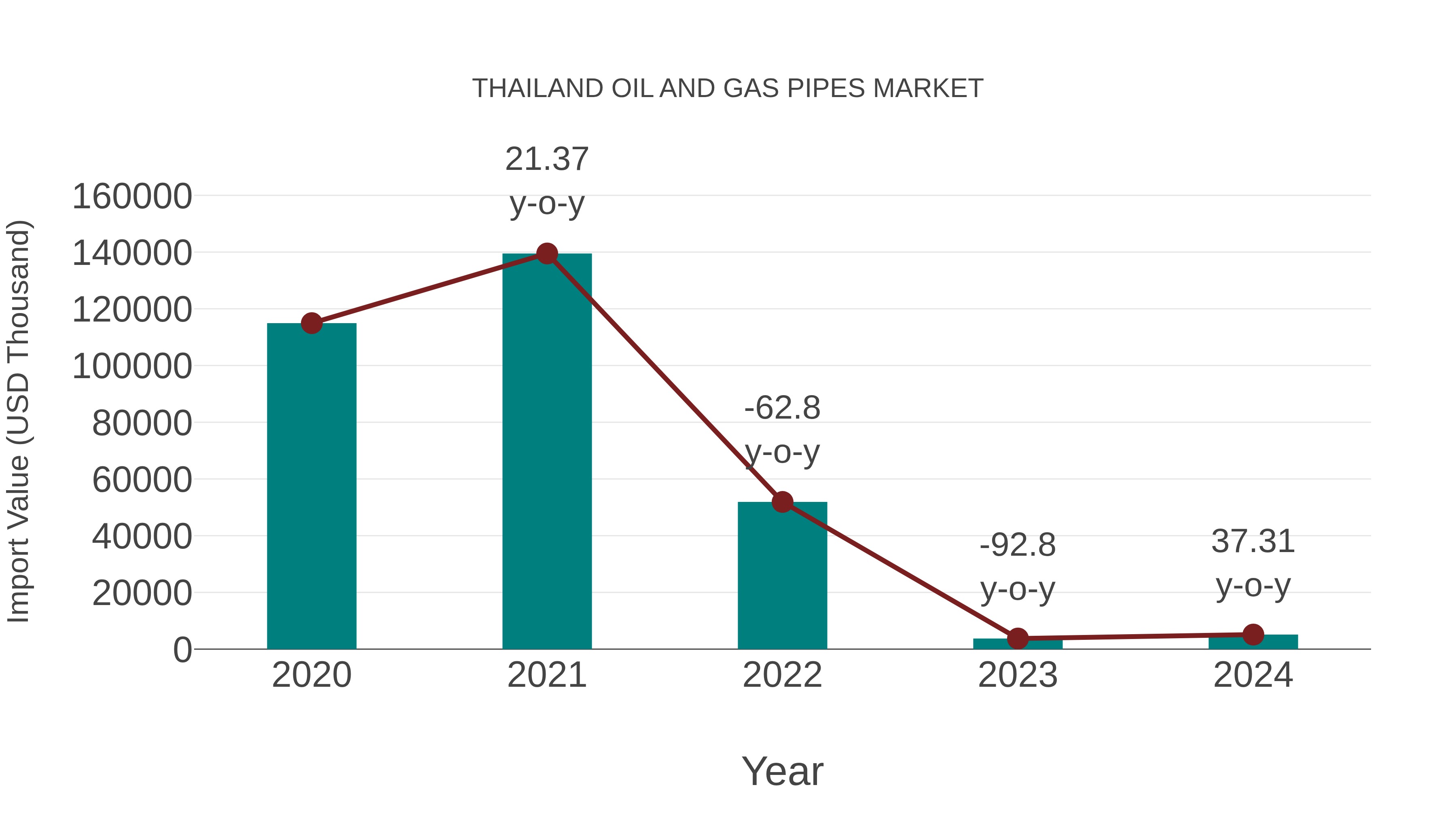 Thailand Oil and Gas Pipes Market: Import Trend Analysis