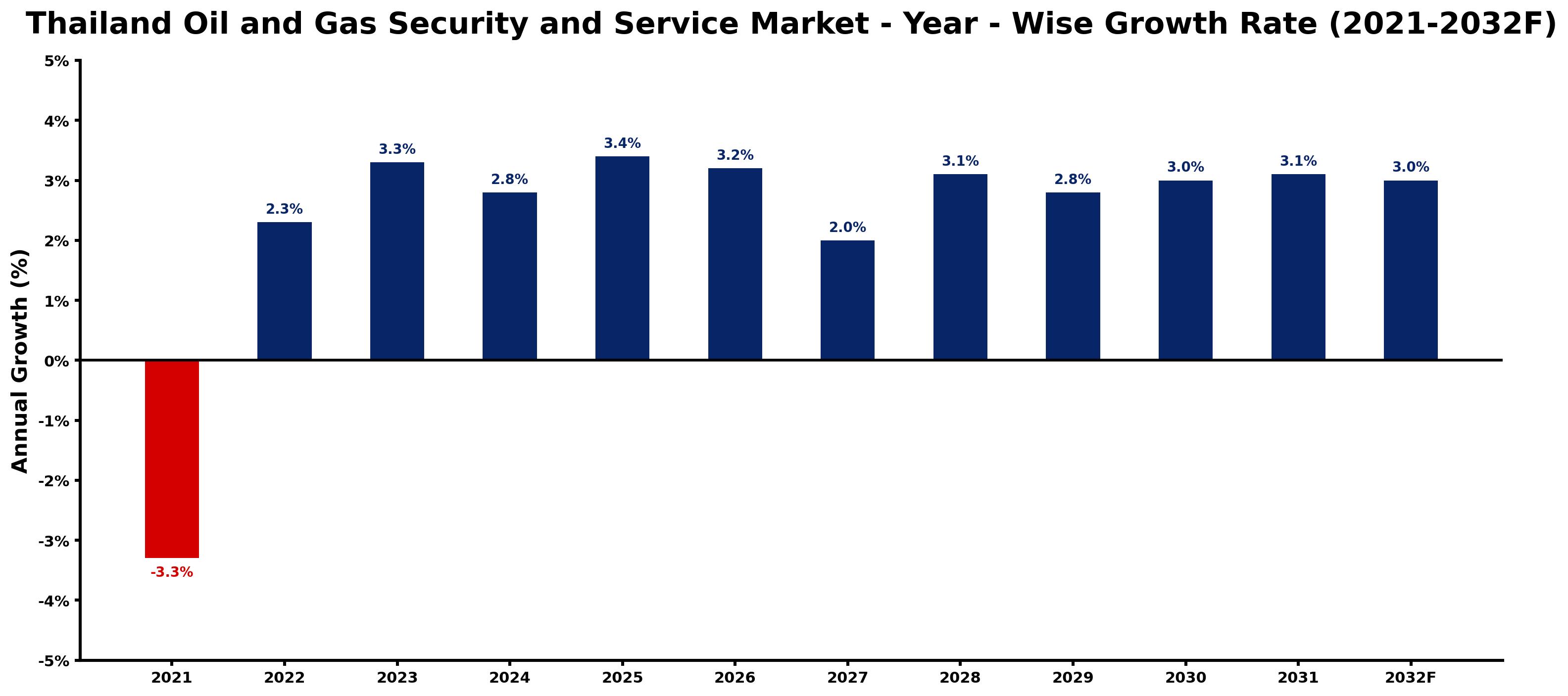 Thailand Oil and Gas Security and Service Market Year-wise Growth Rate and Key Drivers