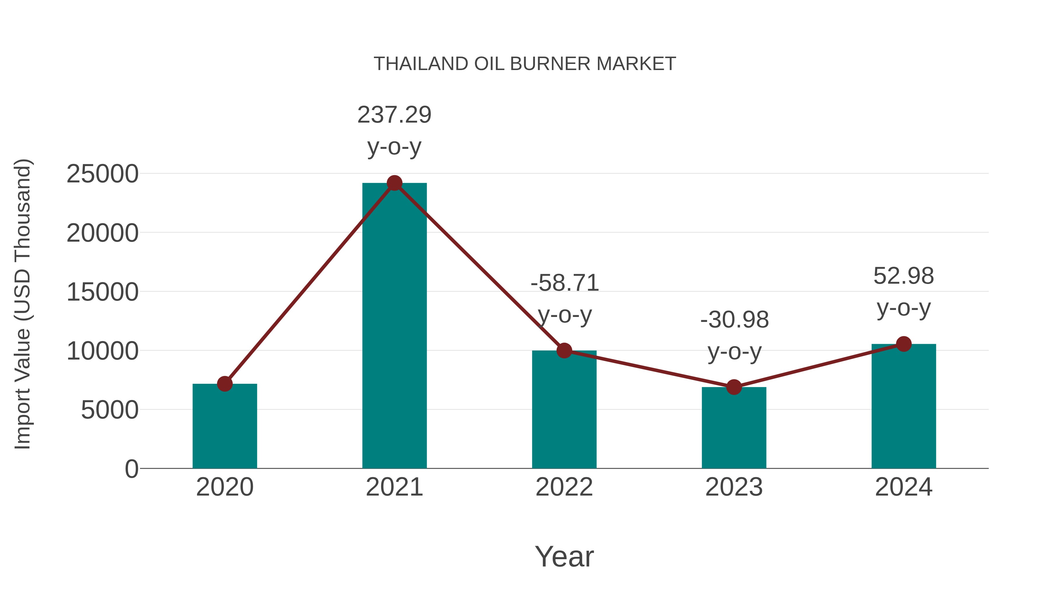  Thailand Oil Burner Market: Import Trend Analysis
