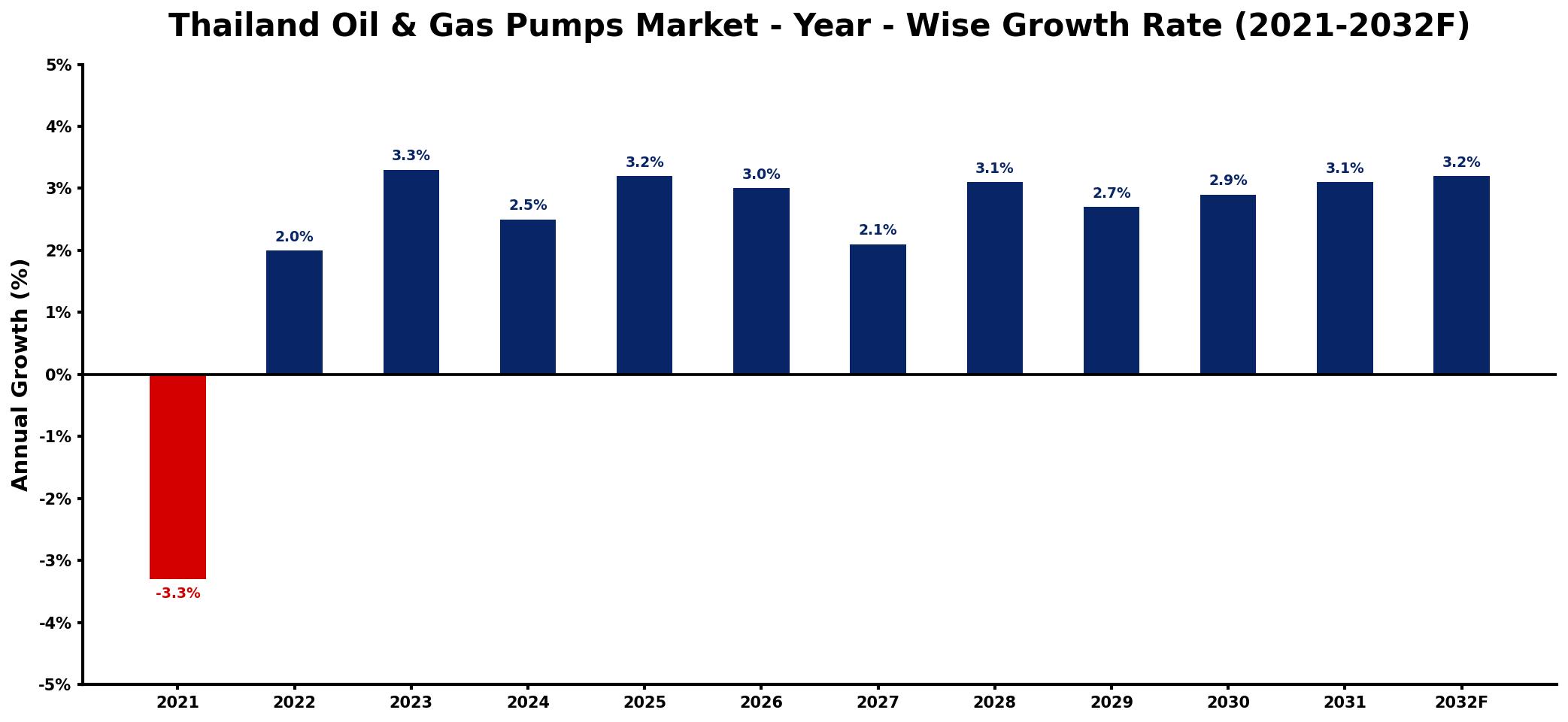 Thailand Oil & Gas Pumps Market Year-wise Growth Rate and Key Drivers