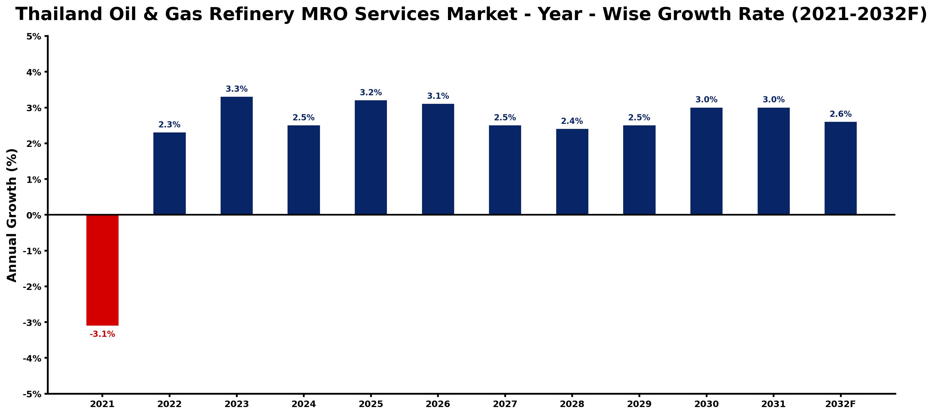 Thailand Oil & Gas Refinery MRO Services Market Year-wise Growth Rate and Key Drivers