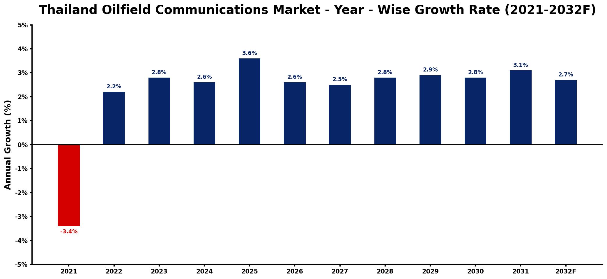 Thailand Oilfield Communications Market Year-wise Growth Rate and Key Drivers