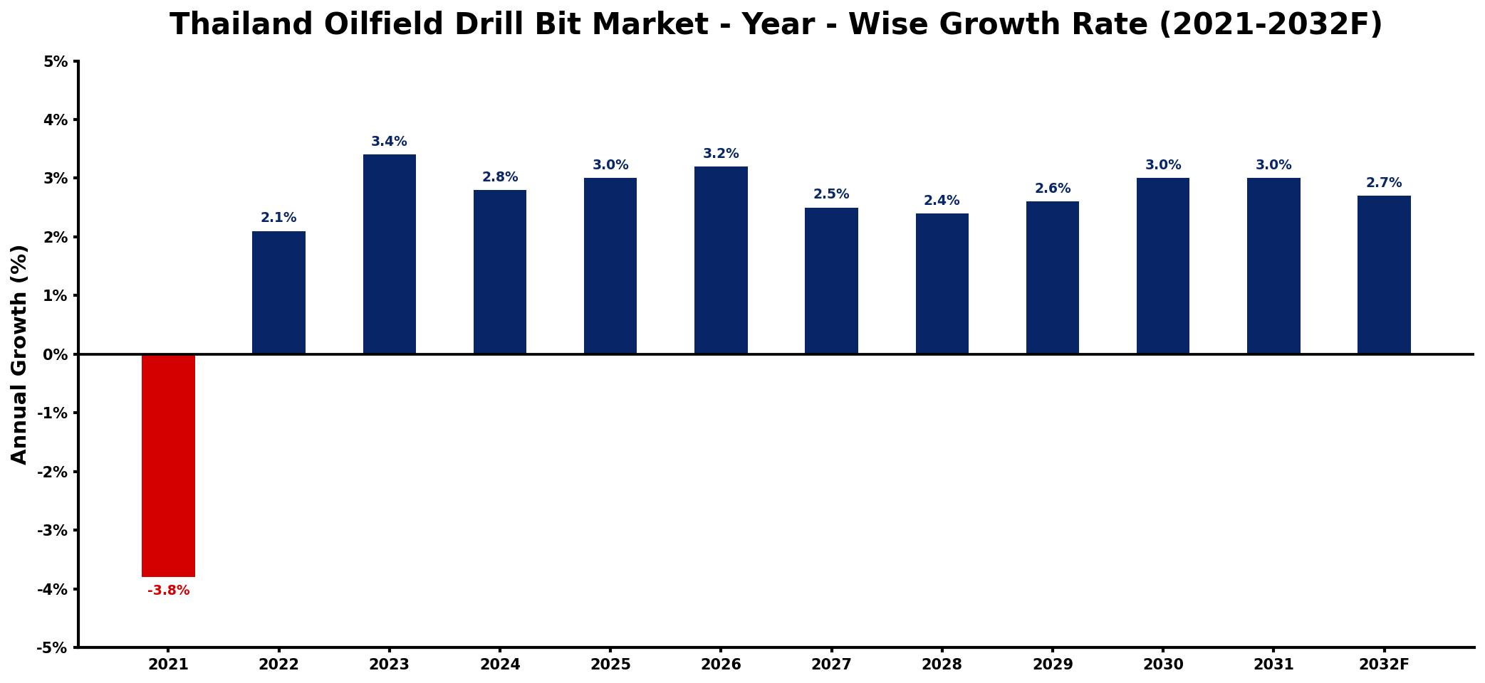 Thailand Oilfield Drill Bit Market Year-wise Growth Rate and Key Drivers