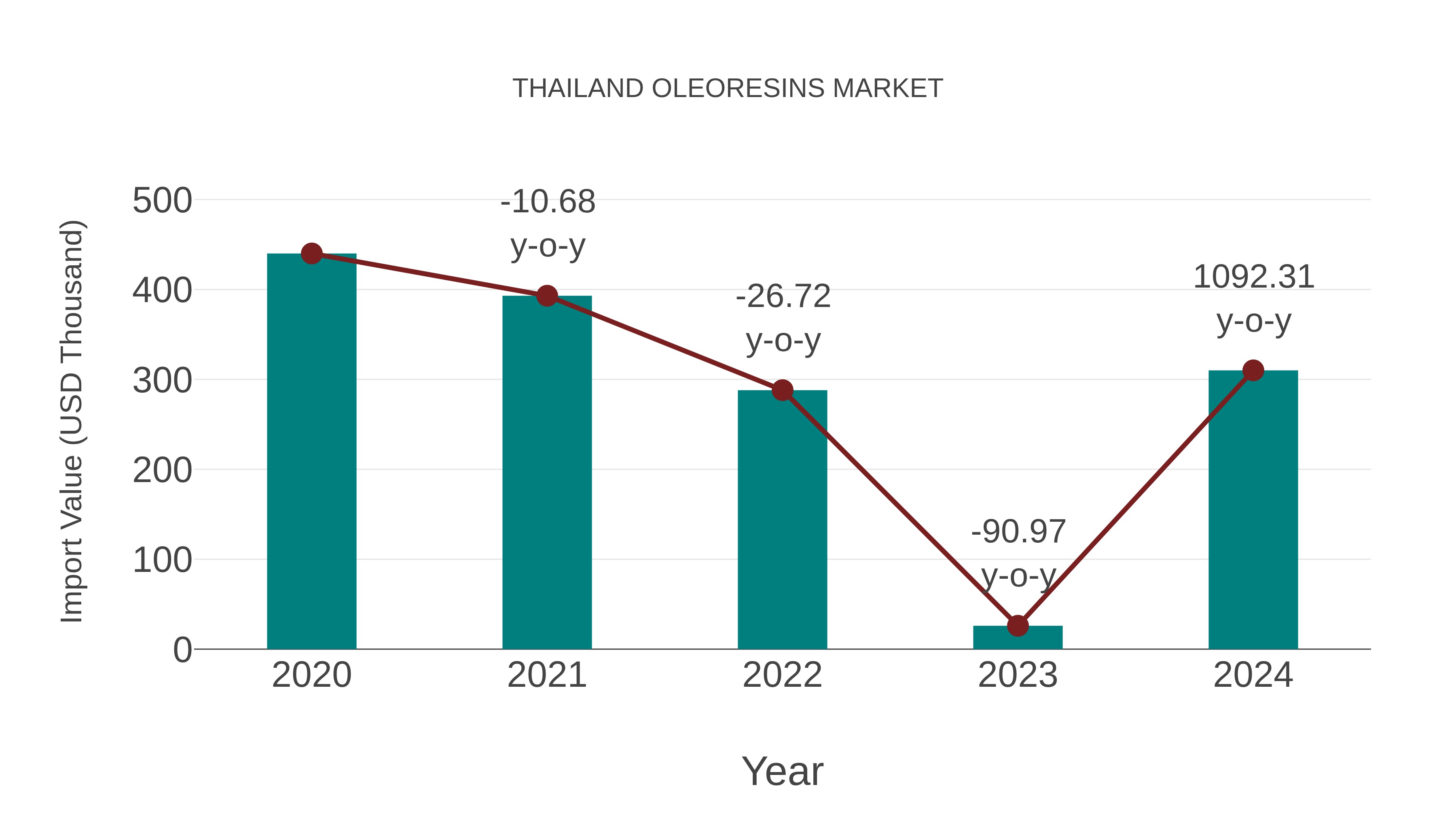  Thailand Oleoresins Market: Import Trend Analysis
