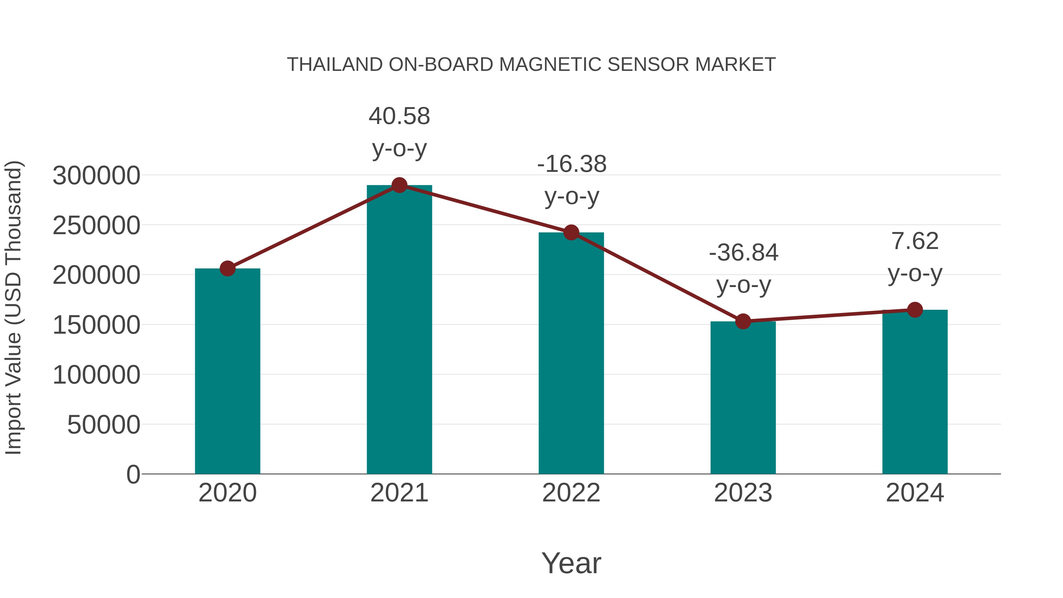 Thailand on-board Magnetic Sensor Market: Import Trend Analysis