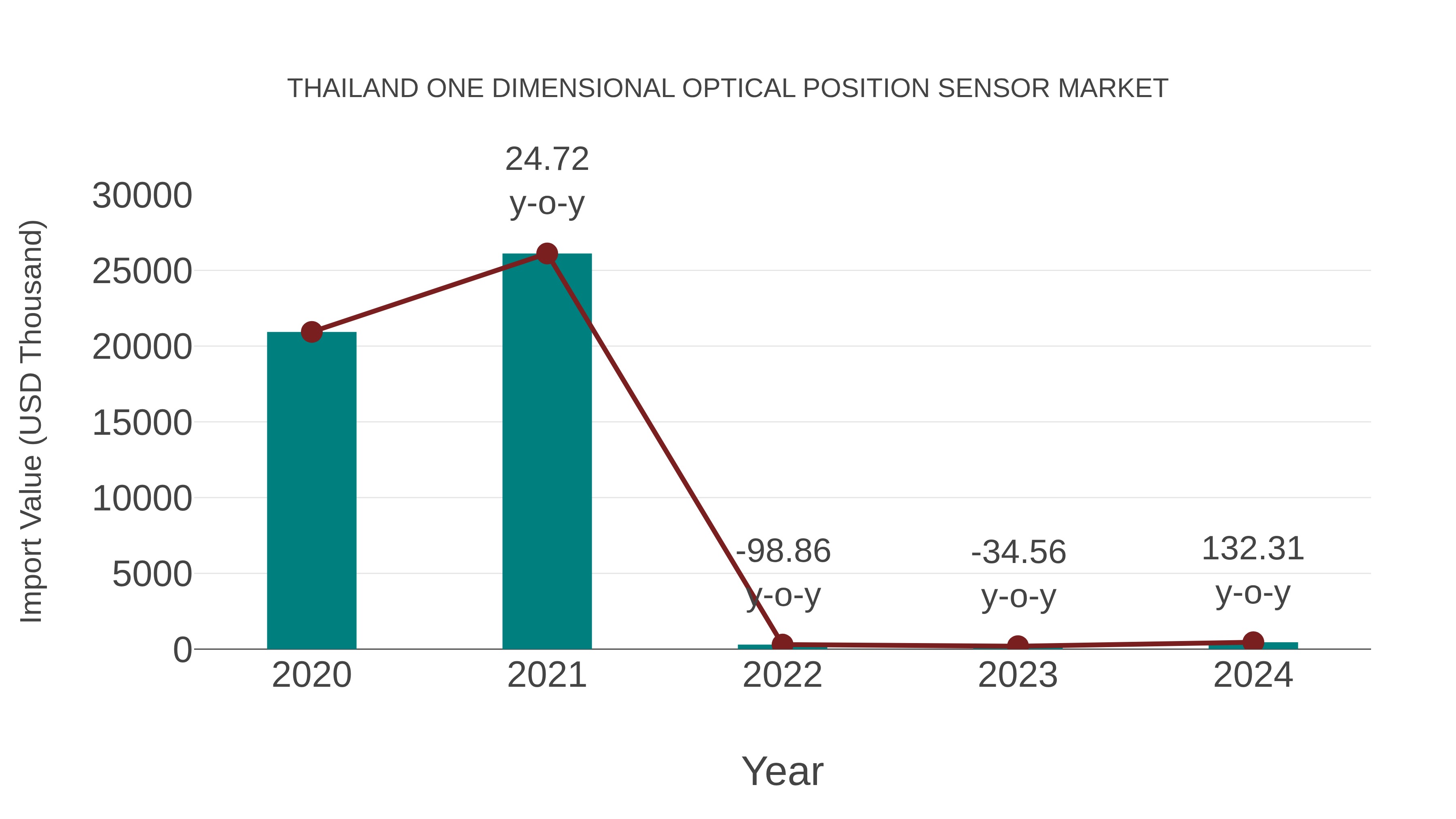 Thailand One Dimensional Optical Position Sensor Market: Import Trend Analysis