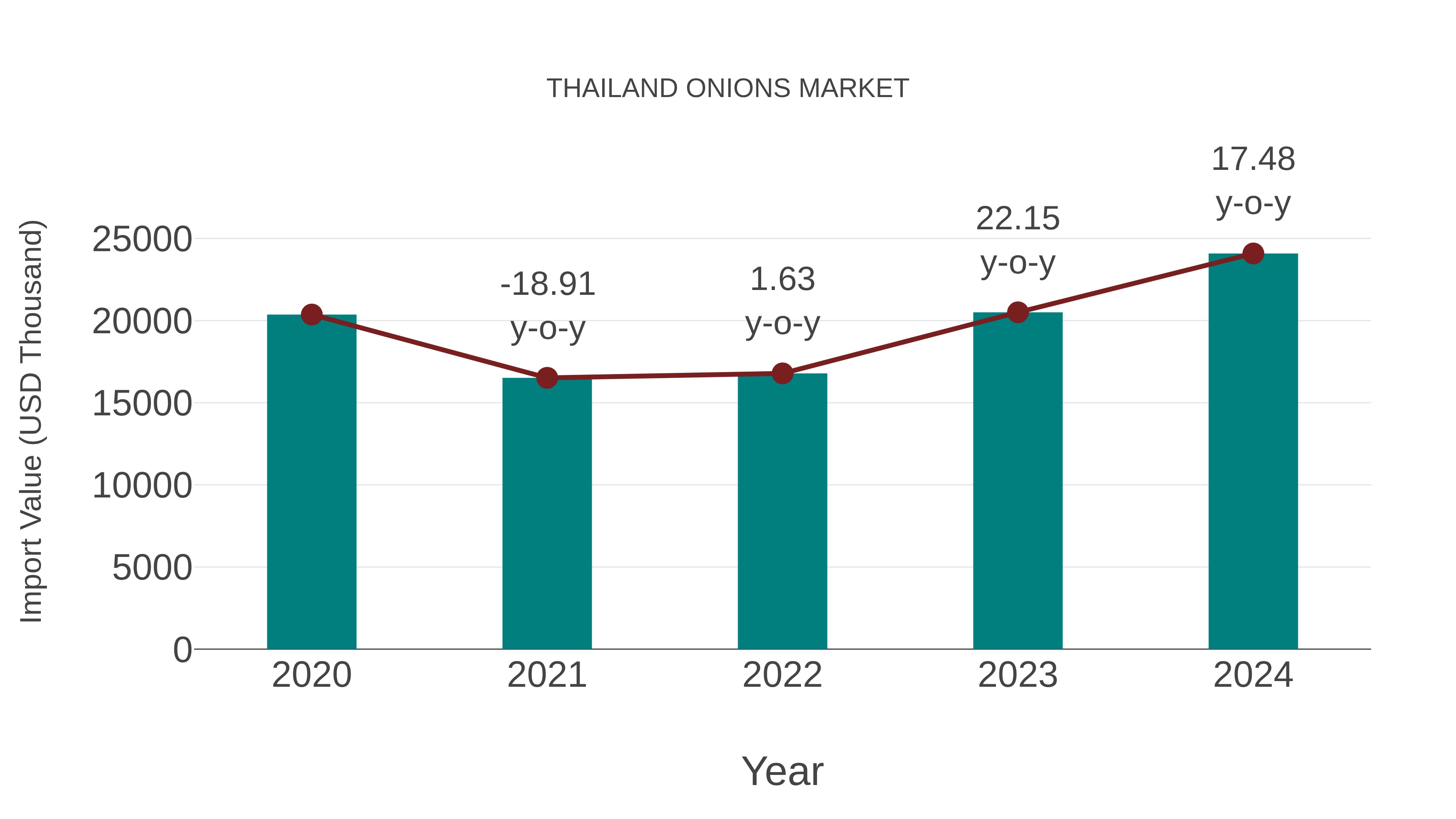  Thailand Onions Market: Import Trend Analysis