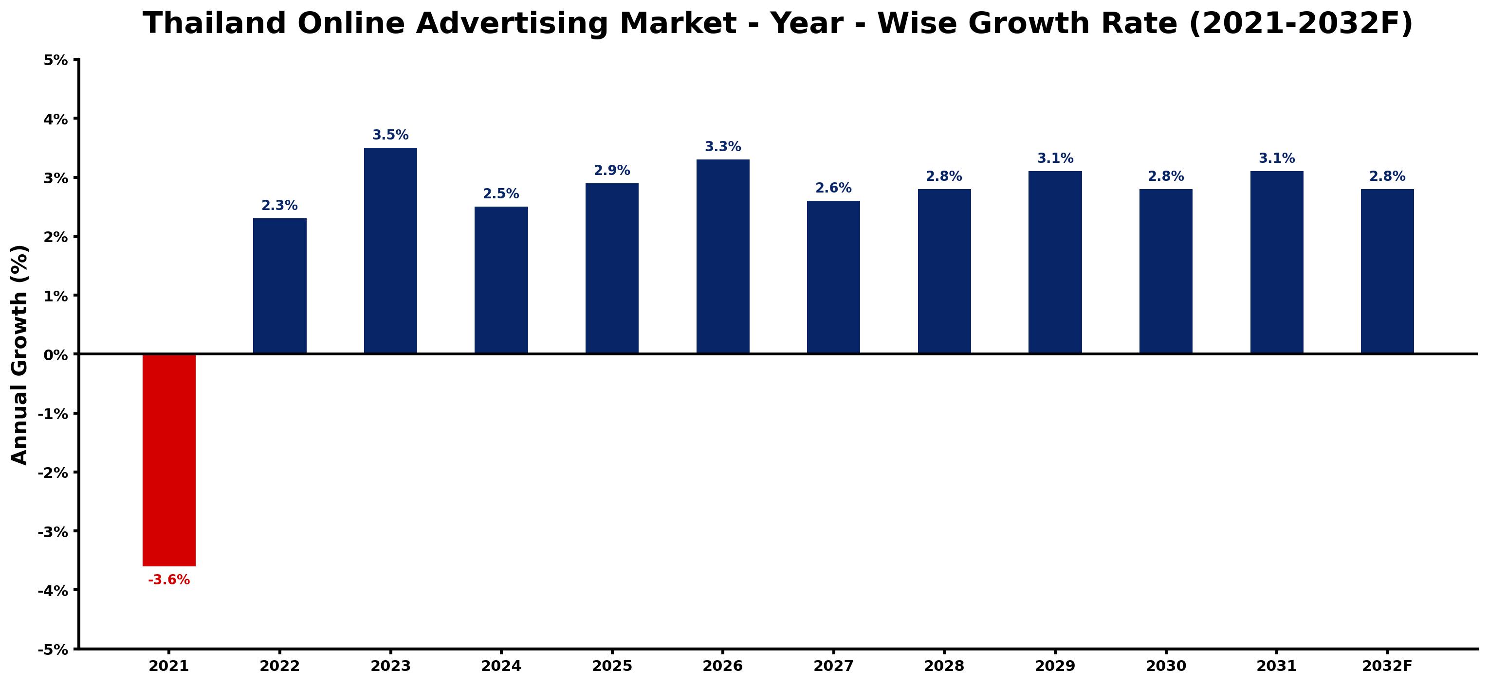 Thailand Online Advertising Market Year-wise Growth Rate and Key Drivers
