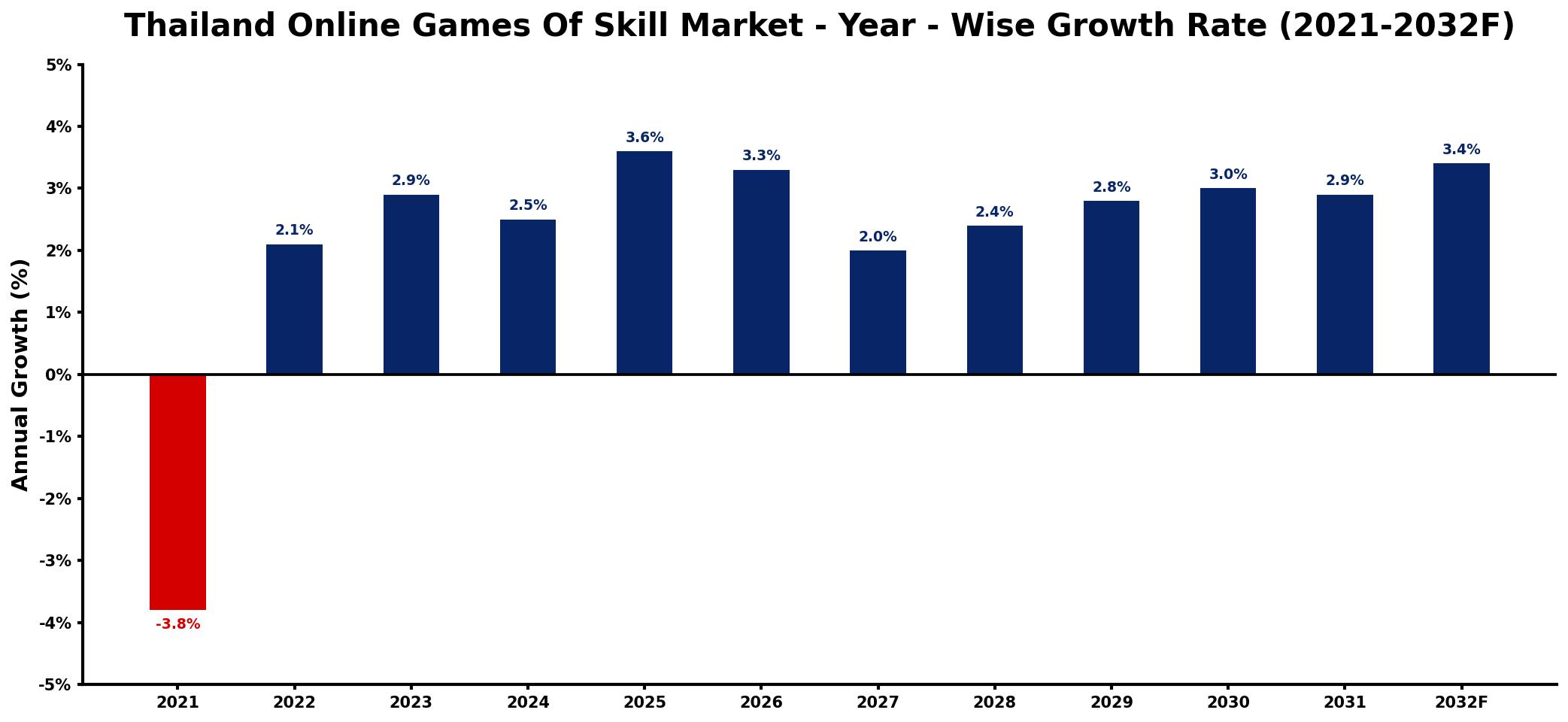 Thailand Online Games Of Skill Market Year-wise Growth Rate and Key Drivers