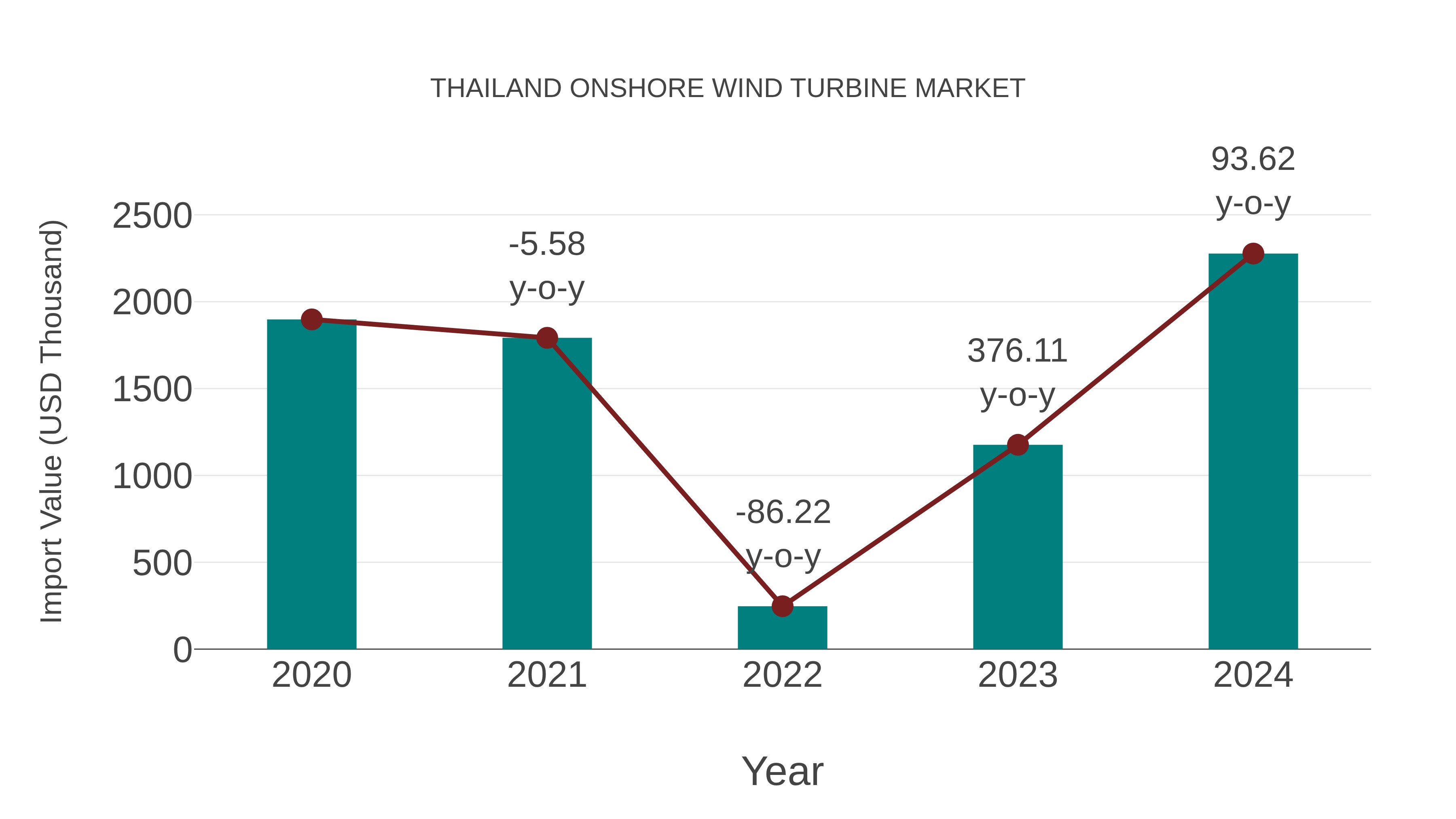  Thailand Onshore Wind Turbine Market: Import Trend Analysis