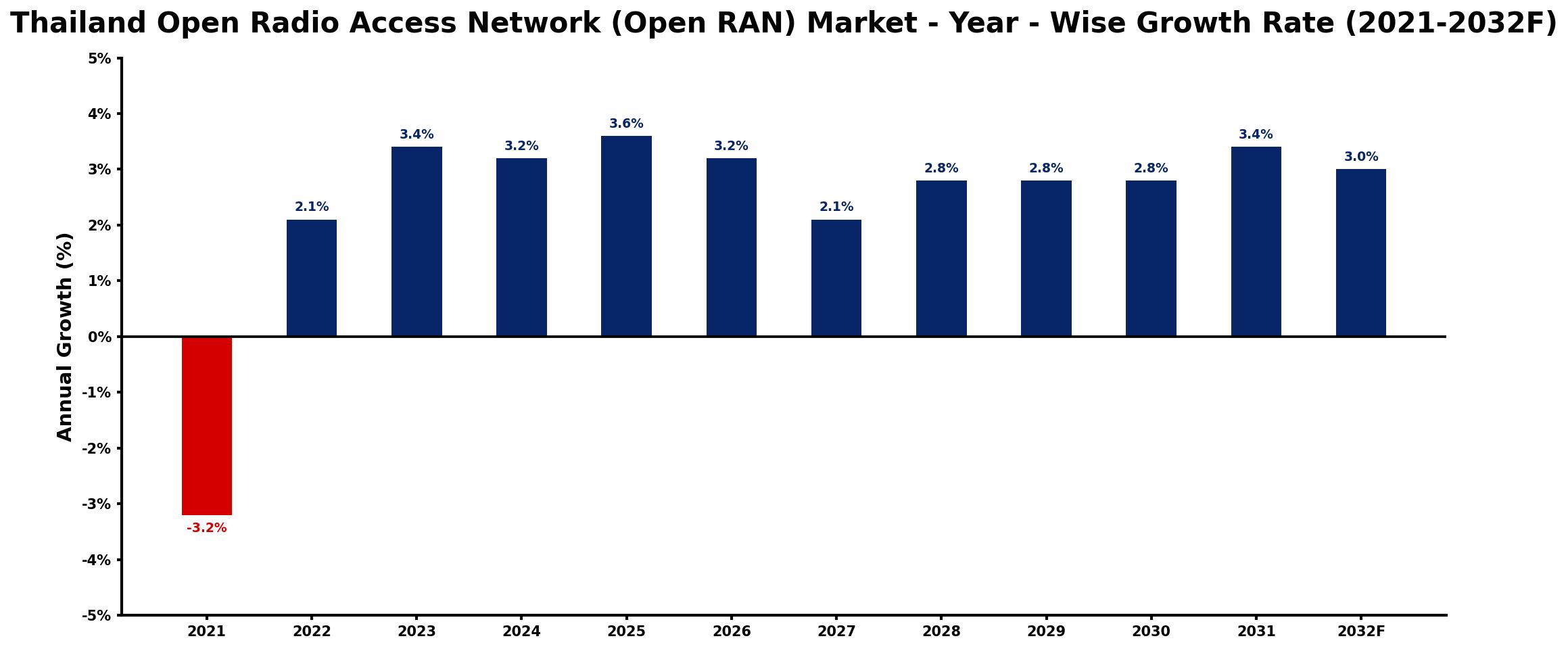 Thailand Open Radio Access Network (Open RAN) Market Year-wise Growth Rate and Key Drivers