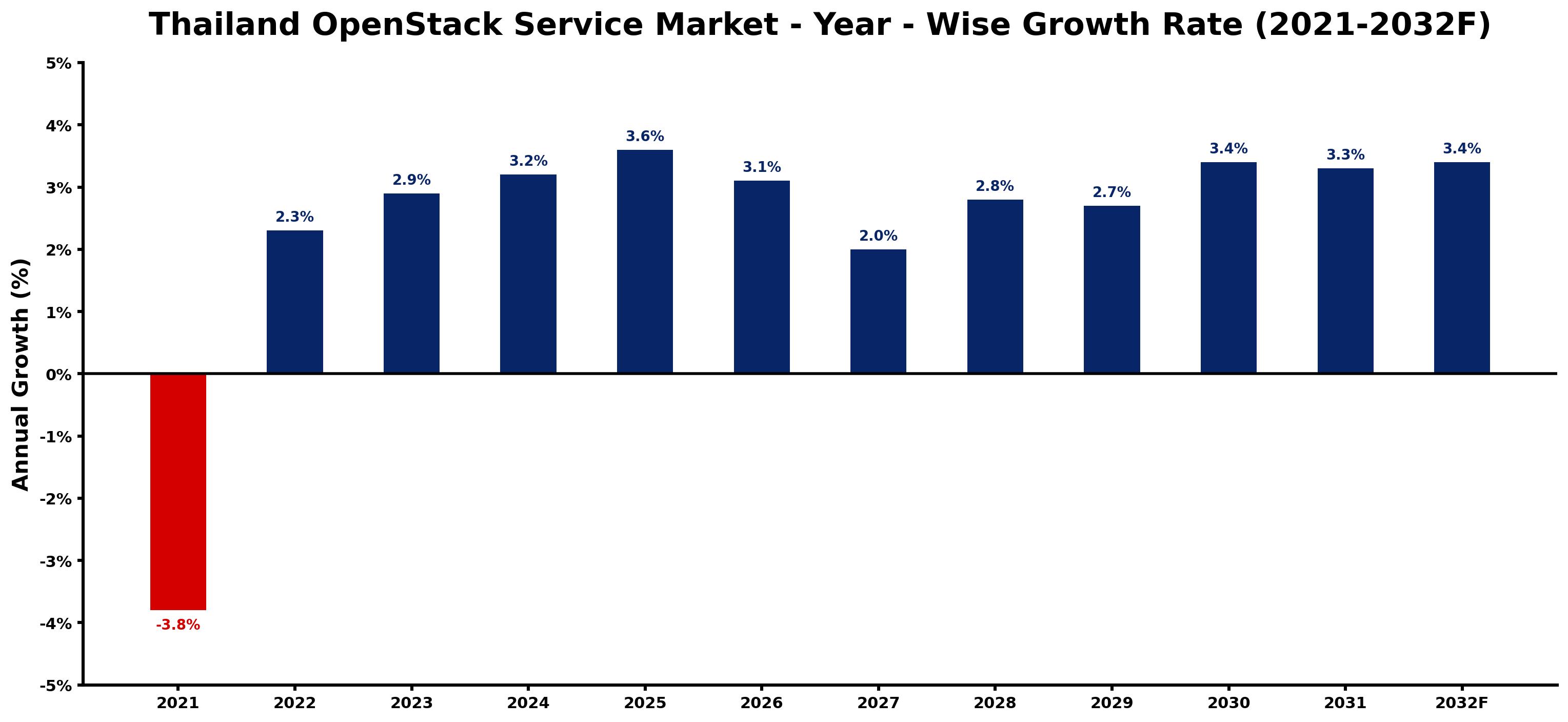 Thailand OpenStack Service Market Year-wise Growth Rate and Key Drivers