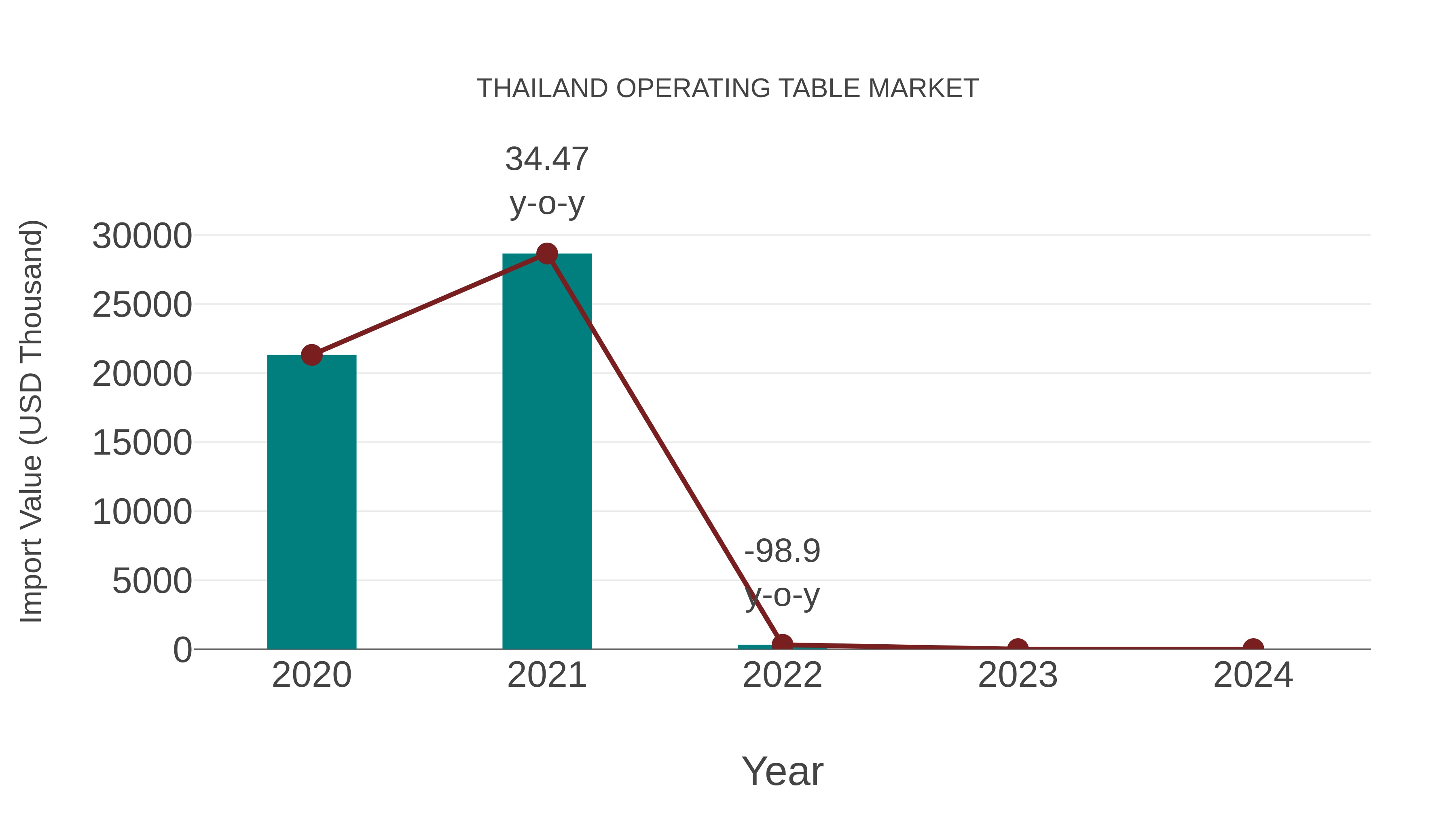  Thailand Operating Table Market: Import Trend Analysis