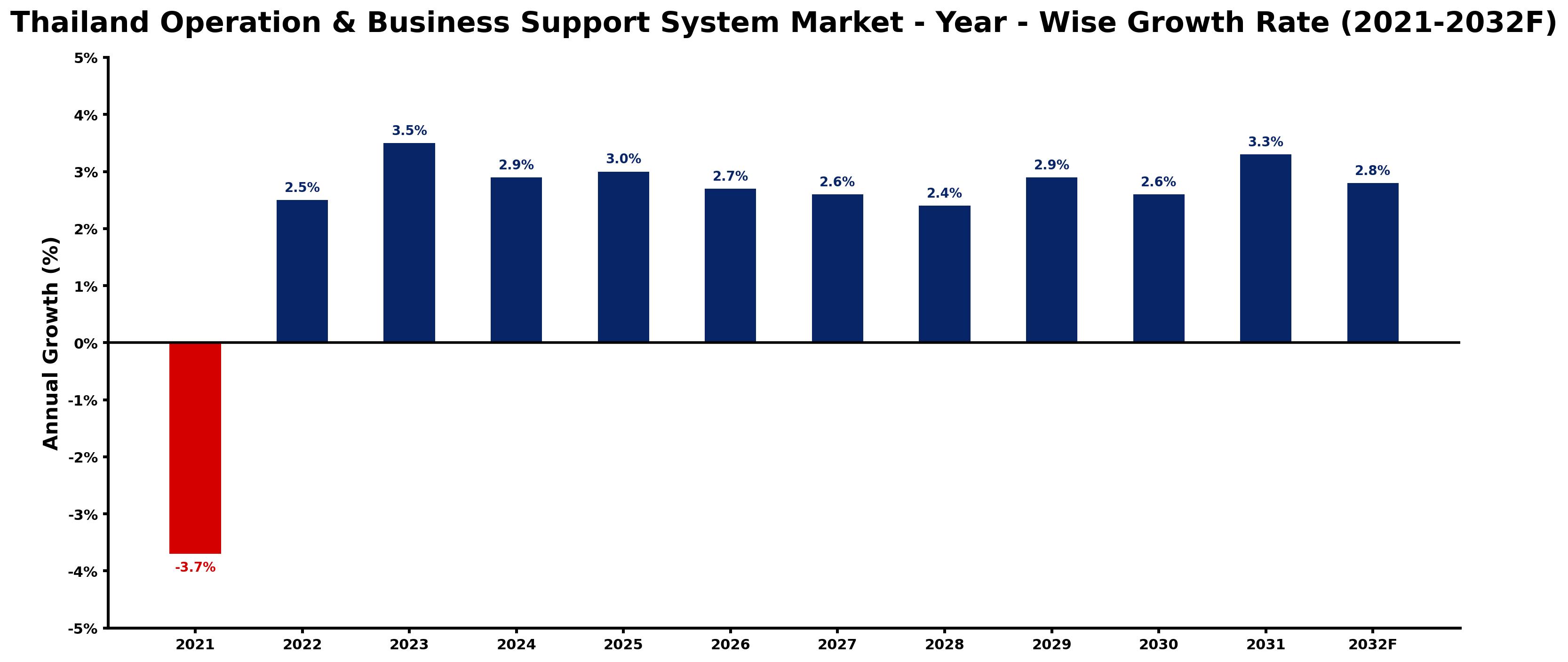 Thailand Operation & Business Support System Market Year-wise Growth Rate and Key Drivers