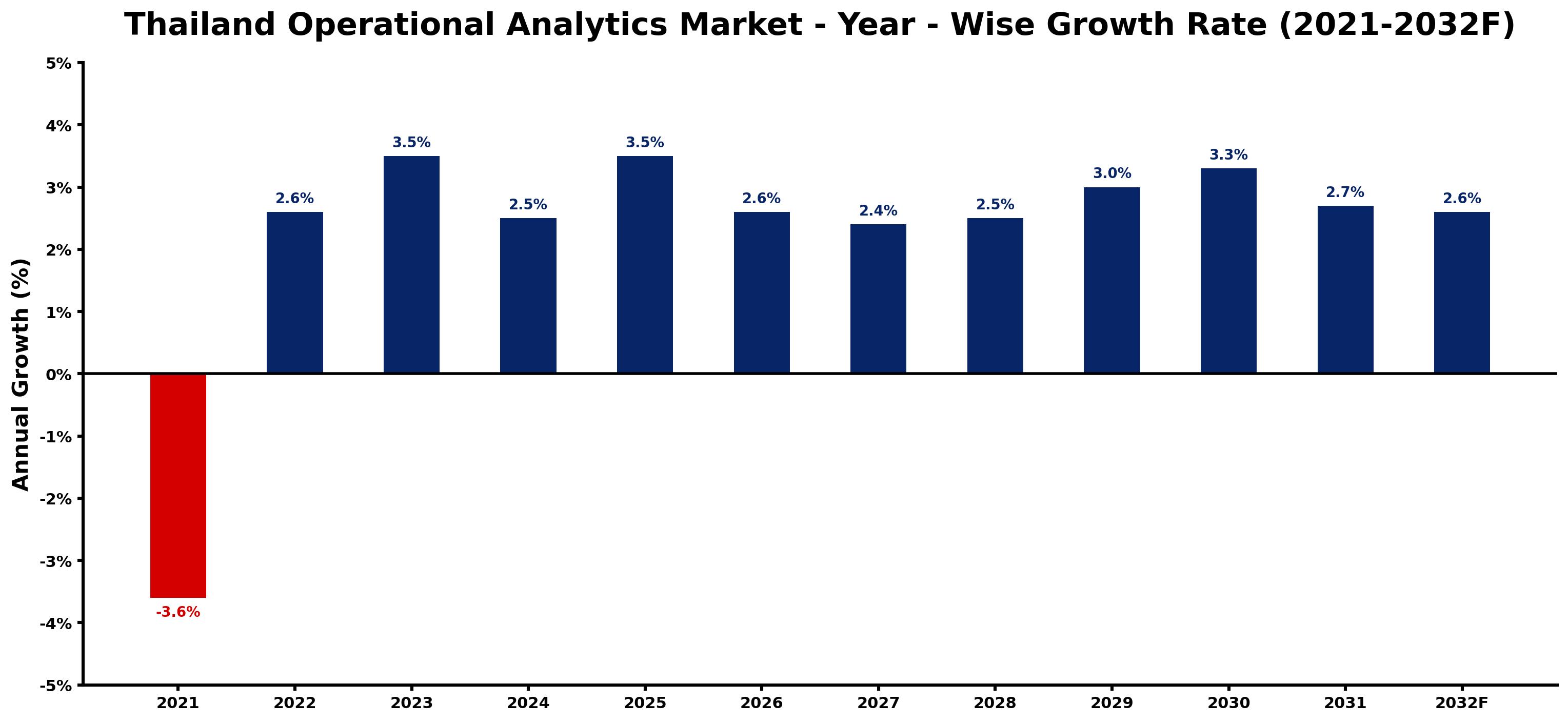 Thailand Operational Analytics Market Year-wise Growth Rate and Key Drivers