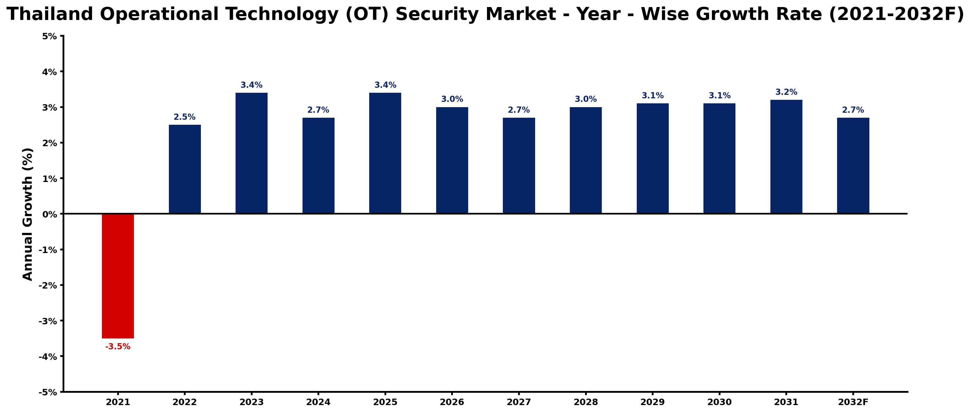 Thailand Operational Technology (OT) Security Market Year-wise Growth Rate and Key Drivers