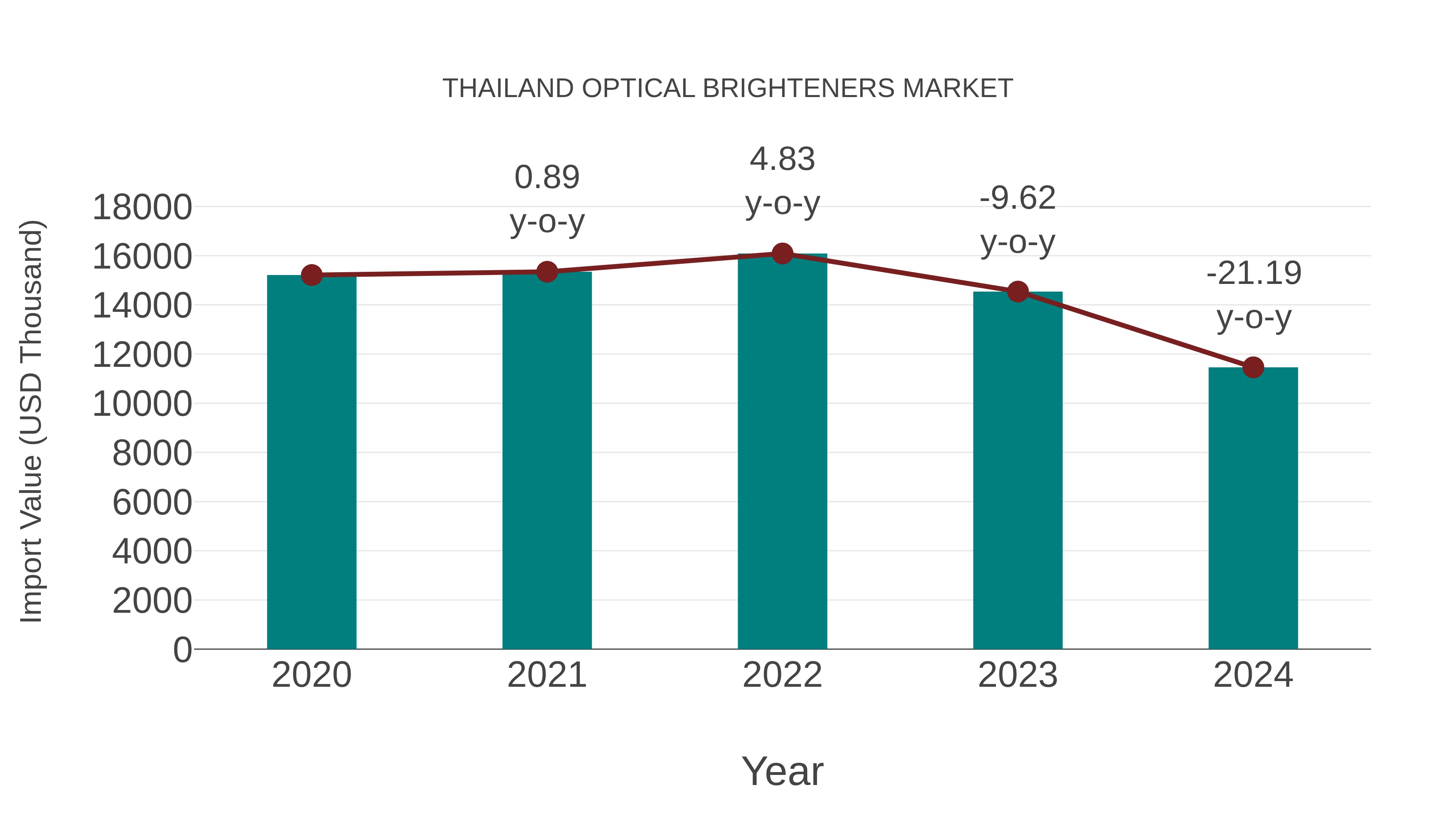  Thailand Optical Brighteners Market: Import Trend Analysis