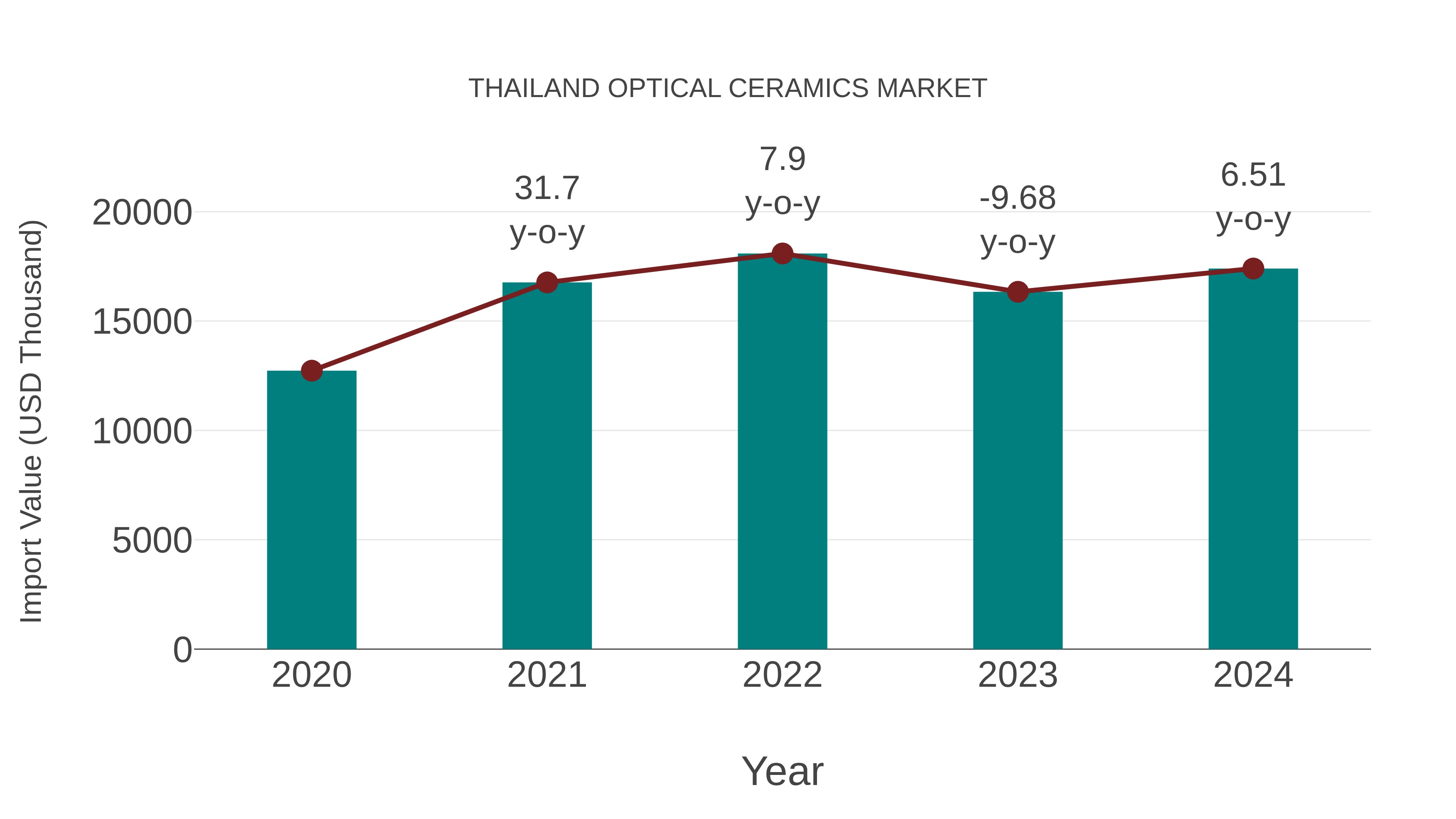  Thailand Optical Ceramics Market: Import Trend Analysis