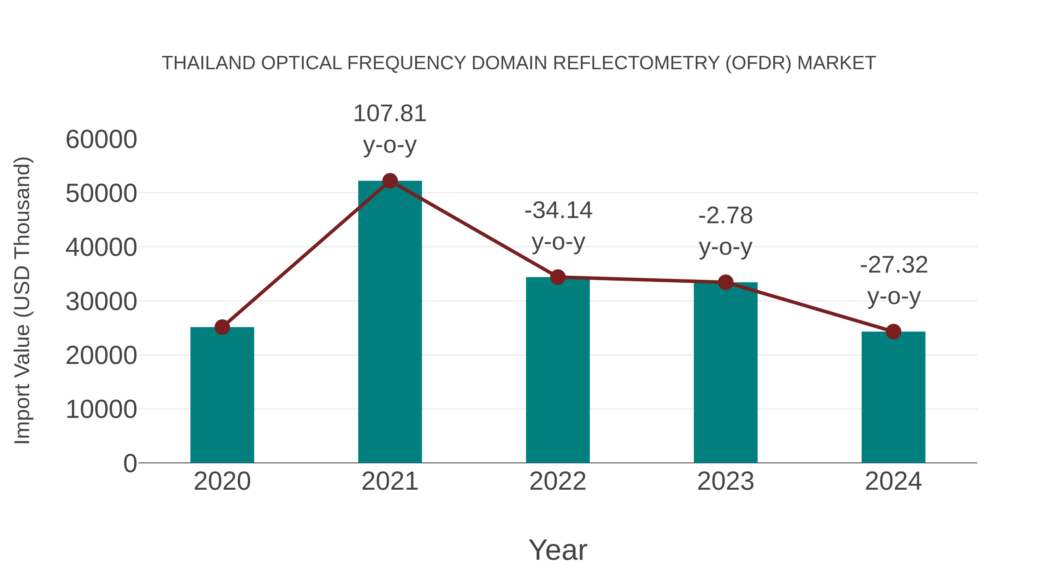  Thailand Optical Frequency Domain Reflectometry (Ofdr) Market: Import Trend Analysis
