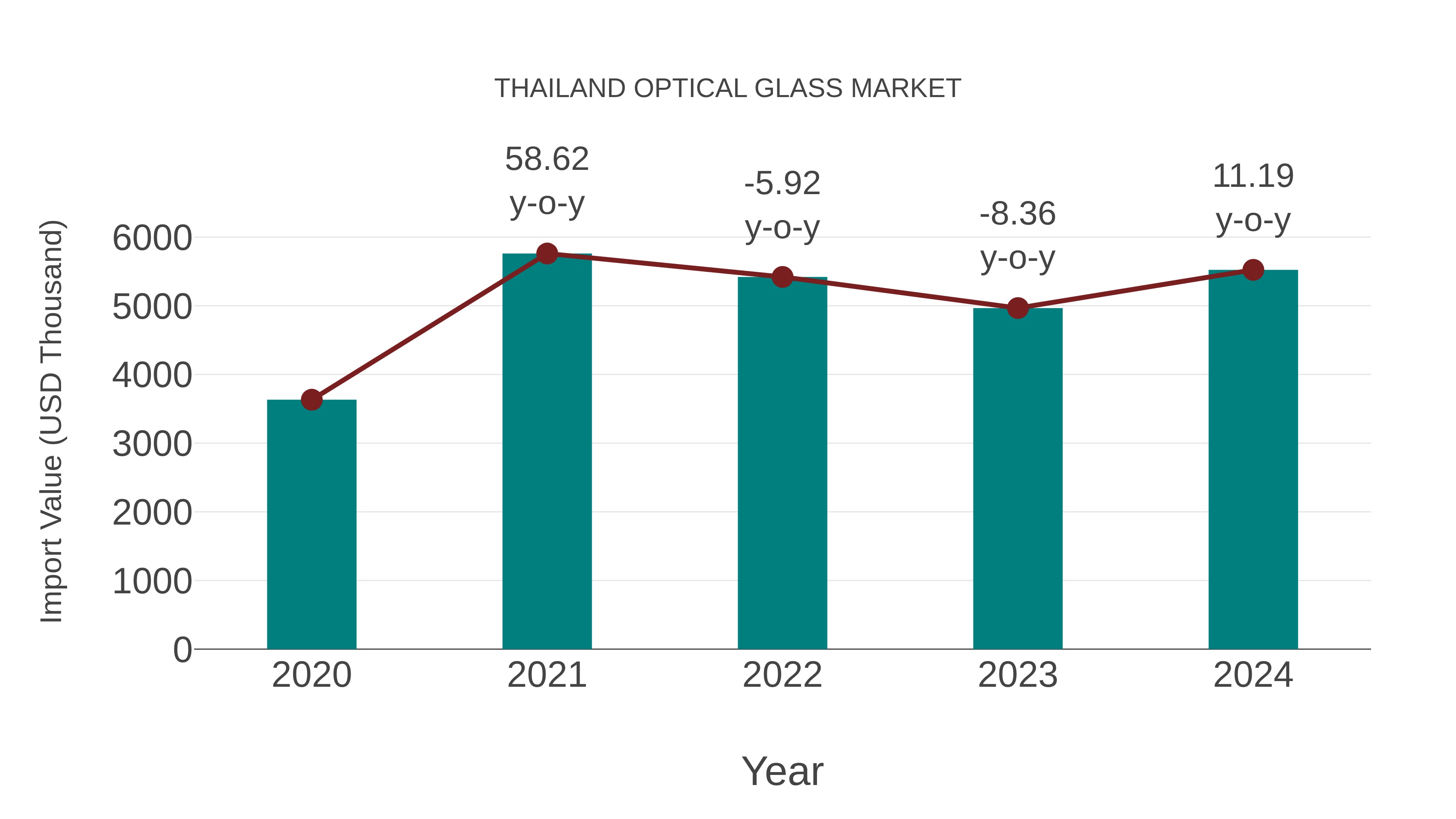  Thailand Optical Glass Market: Import Trend Analysis