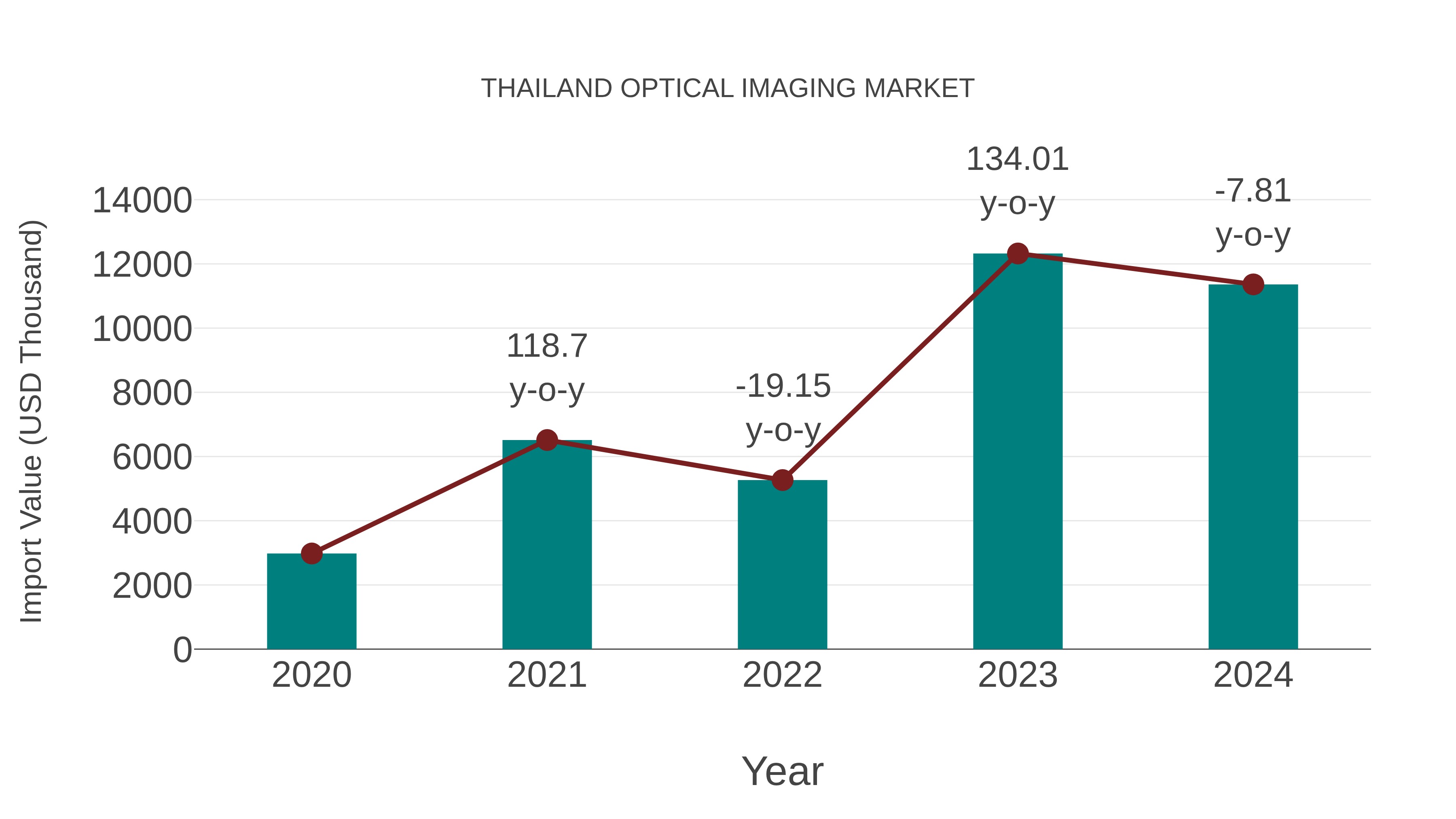  Thailand Optical Imaging Market: Import Trend Analysis