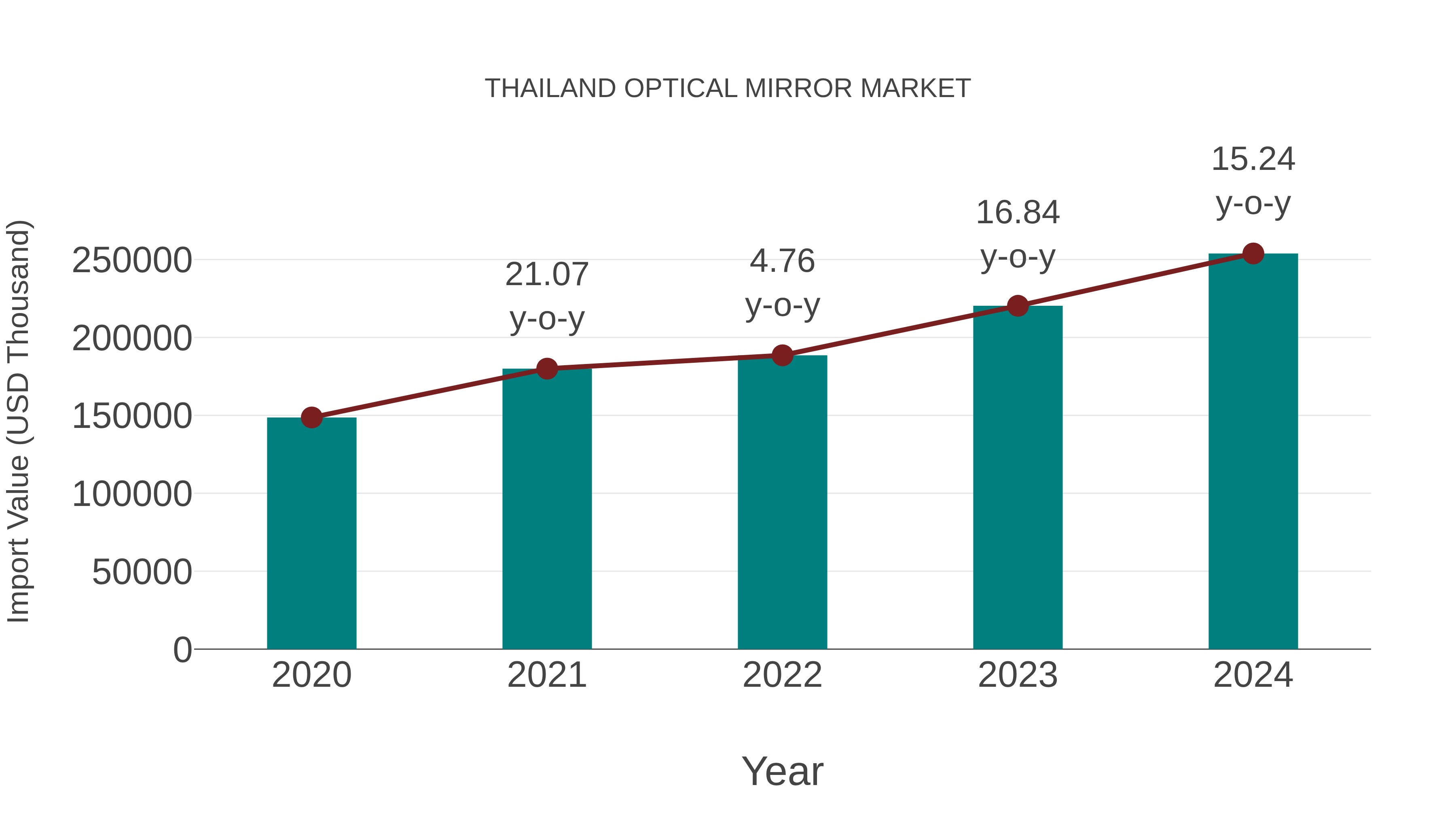 Thailand Optical Mirror Market: Import Trend Analysis