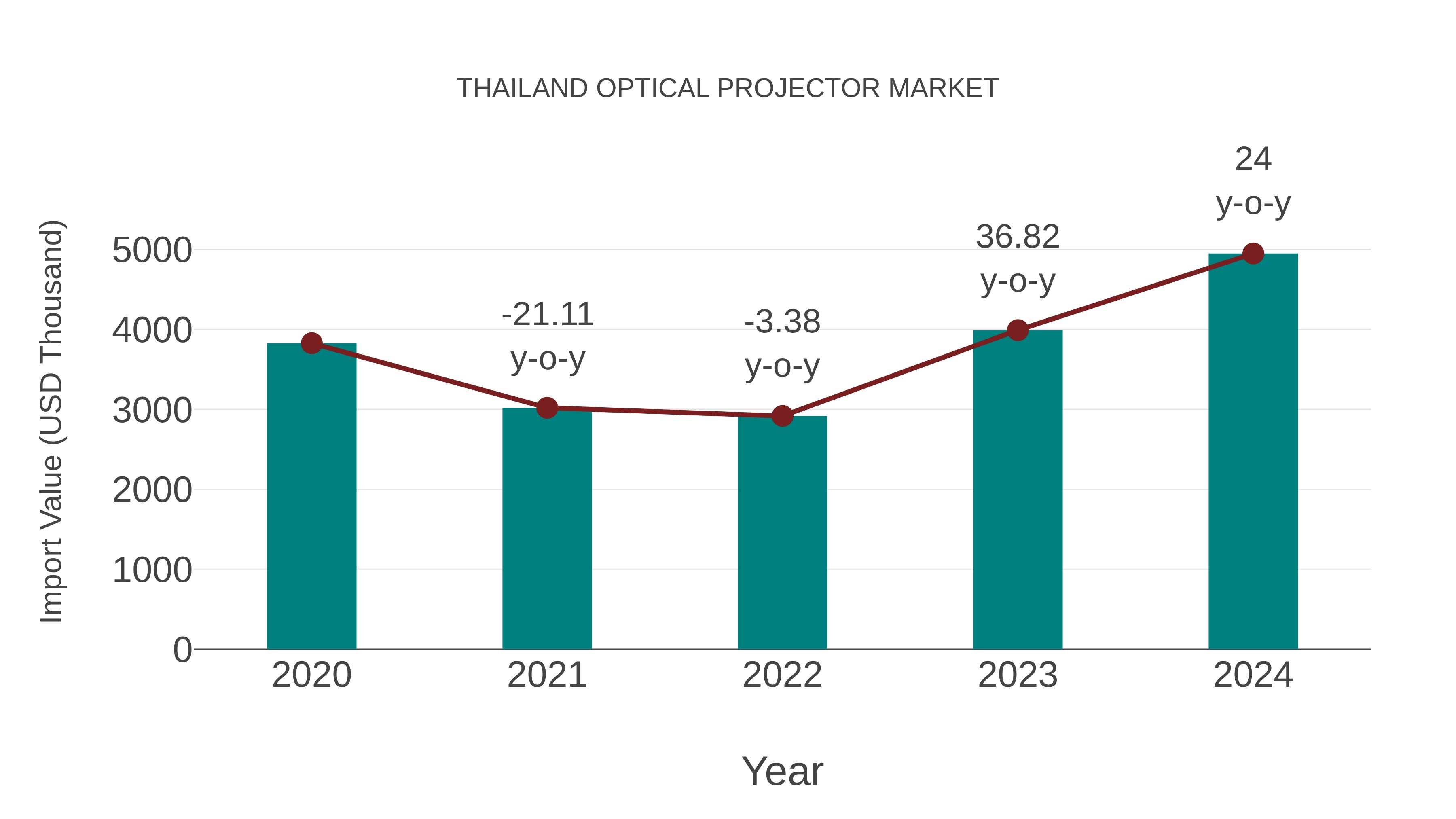  Thailand Optical Projector Market: Import Trend Analysis