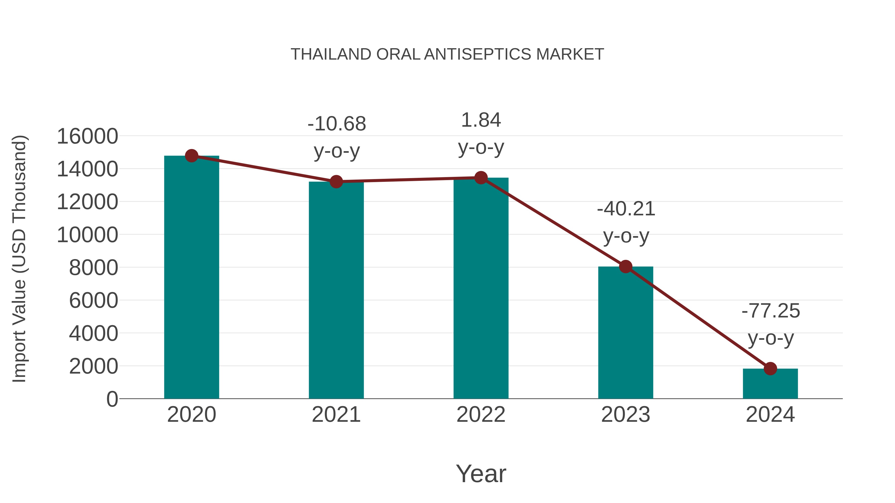  Thailand Oral Antiseptics Market: Import Trend Analysis