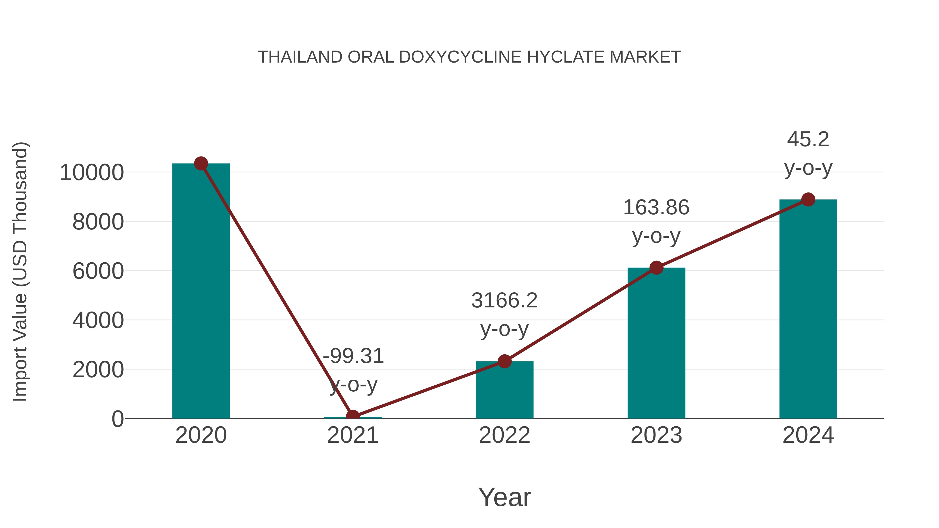  Thailand Oral Doxycycline Hyclate Market: Import Trend Analysis