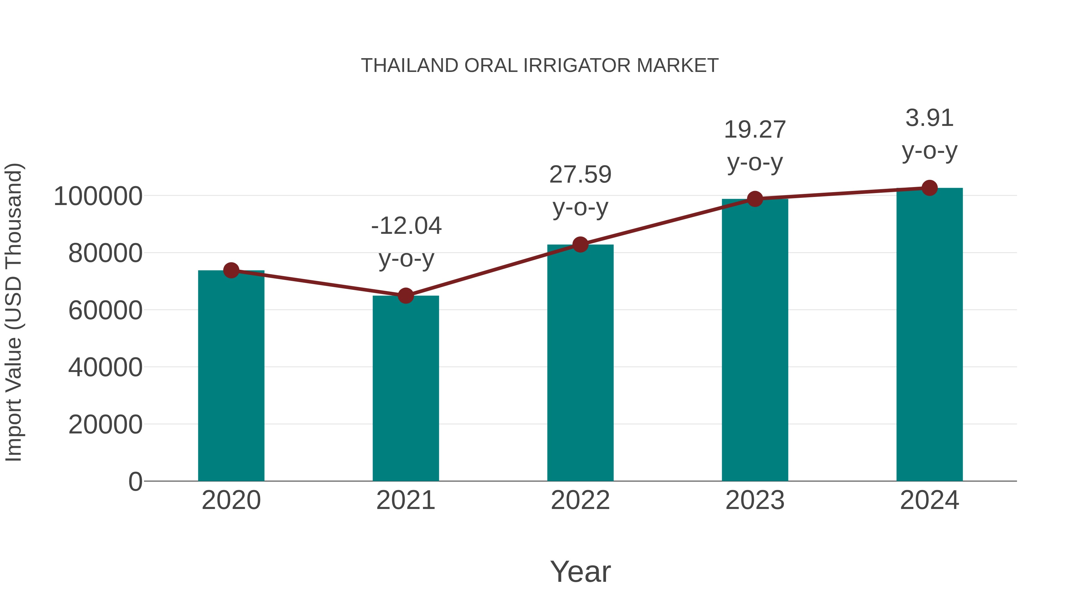  Thailand Oral Irrigator Market: Import Trend Analysis