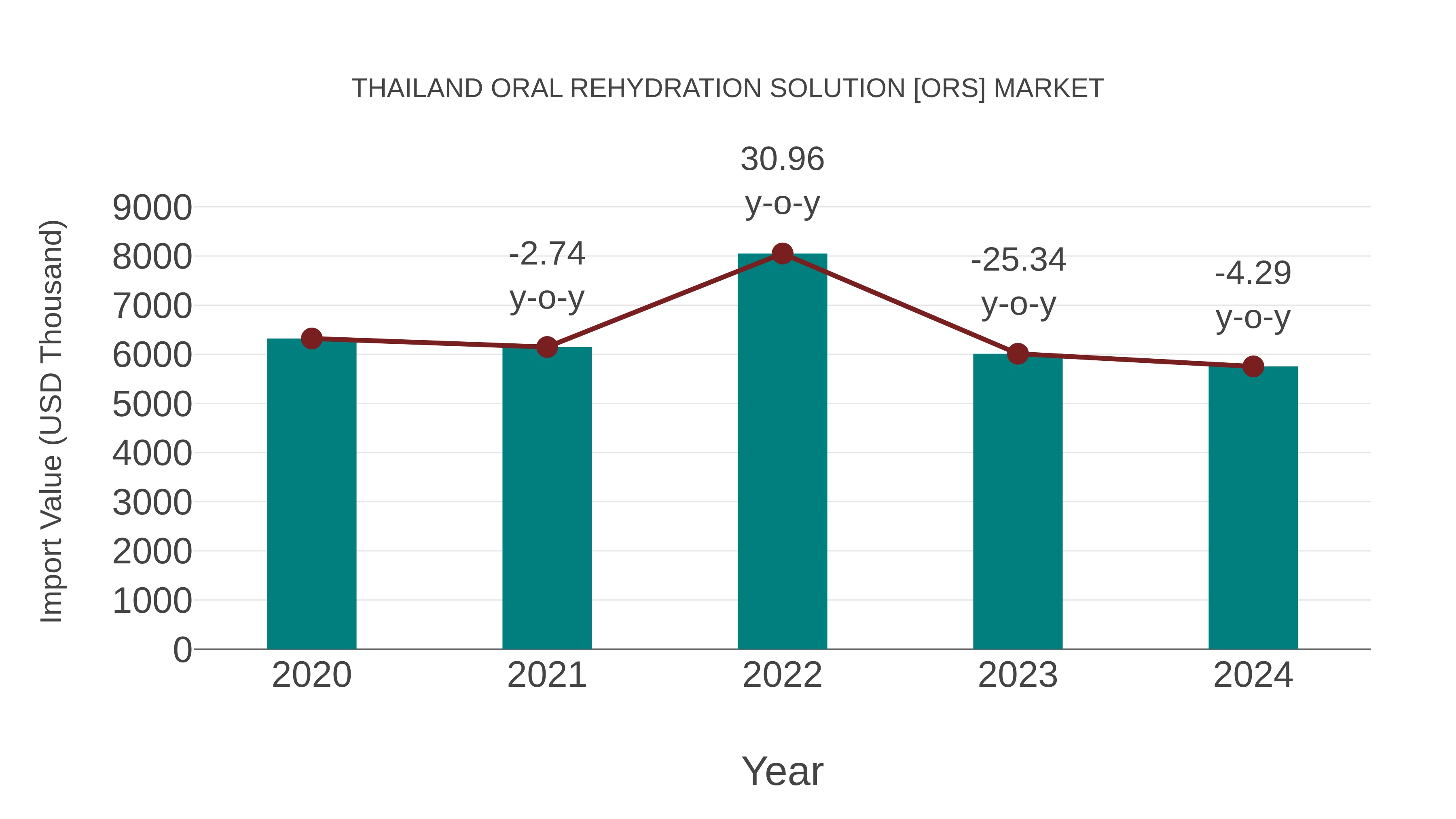  Thailand Oral Rehydration Solution [ors] Market: Import Trend Analysis